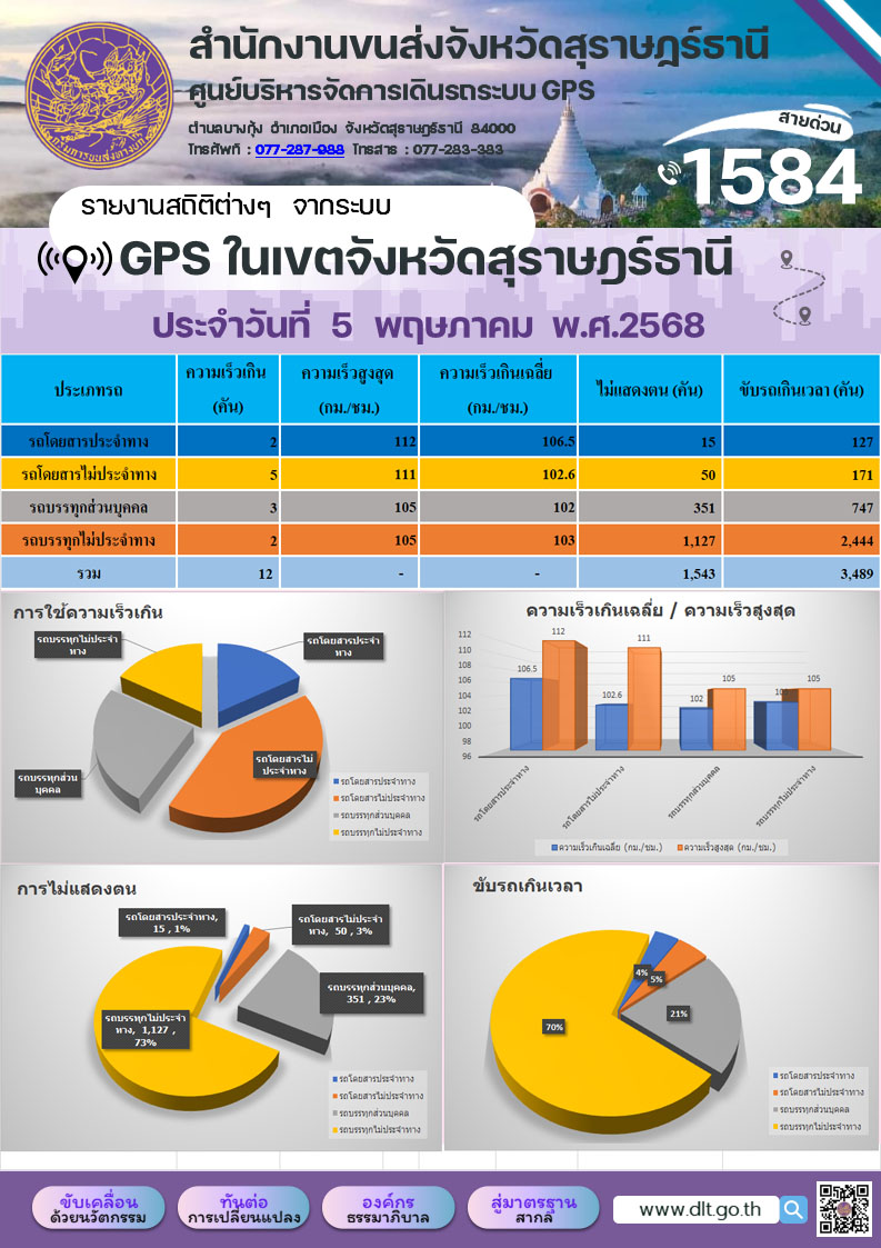 รายงานสถิติต่างๆ จากระบบ "GPS ในเขตจังหวัดสุราษฎร์ธานี"