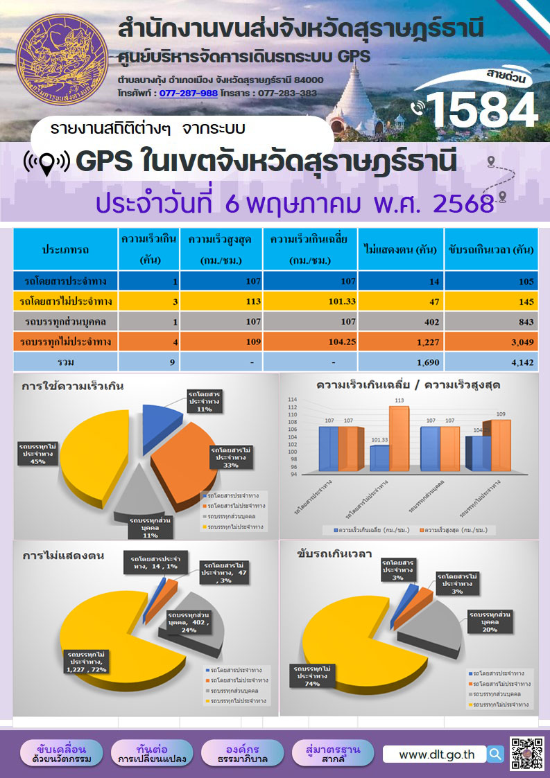 รายงานสถิติต่างๆ จากระบบ GPS ในเขตจังหวัดสุราษฎร์ธานี  ประจำวัน 6 พฤษภาคม พ.ศ. 2568