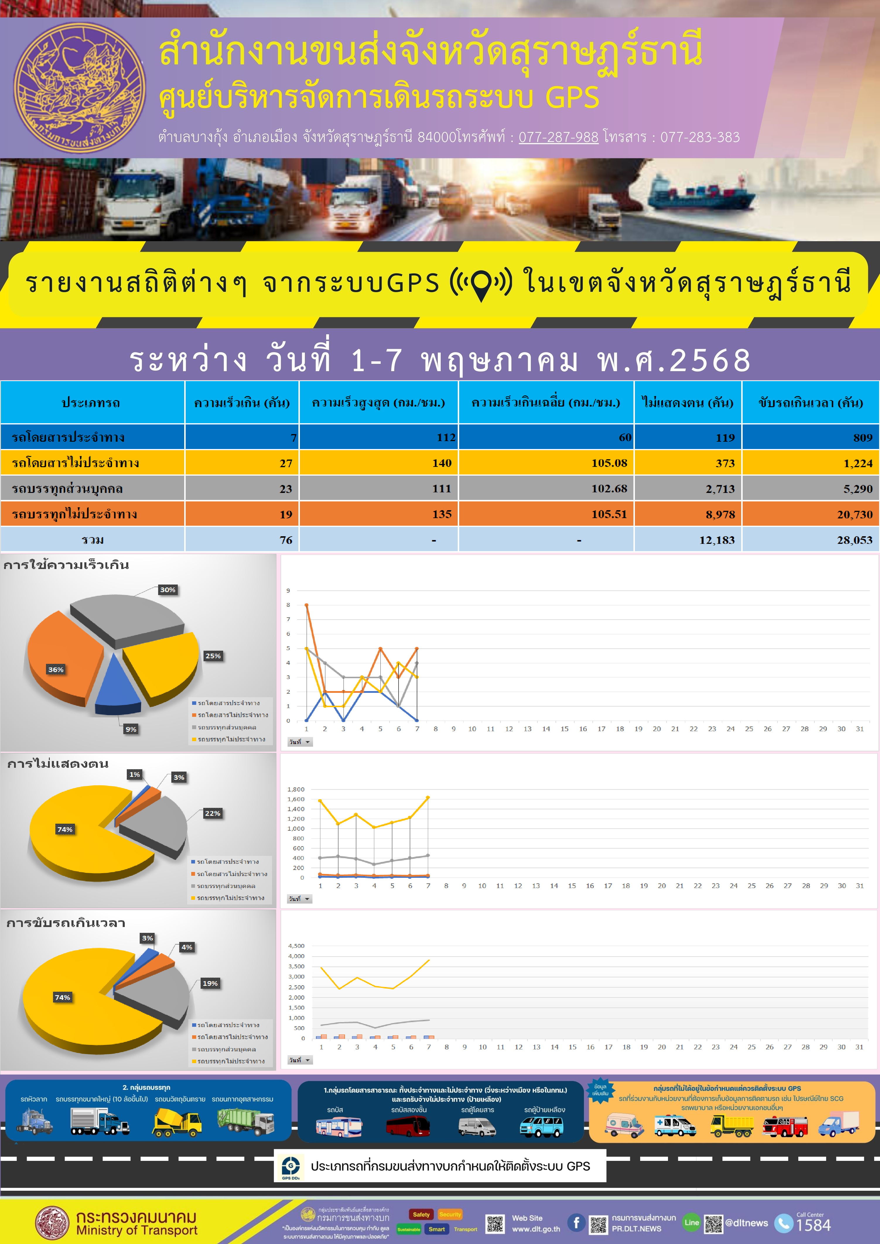 รายงานสถิติต่างๆ จากระบบ GPS ในเขตจังหวัดสุราษฎร์ธานี  ระหว่างวันที่  1-7 พฤษภาคม พ.ศ. 2568