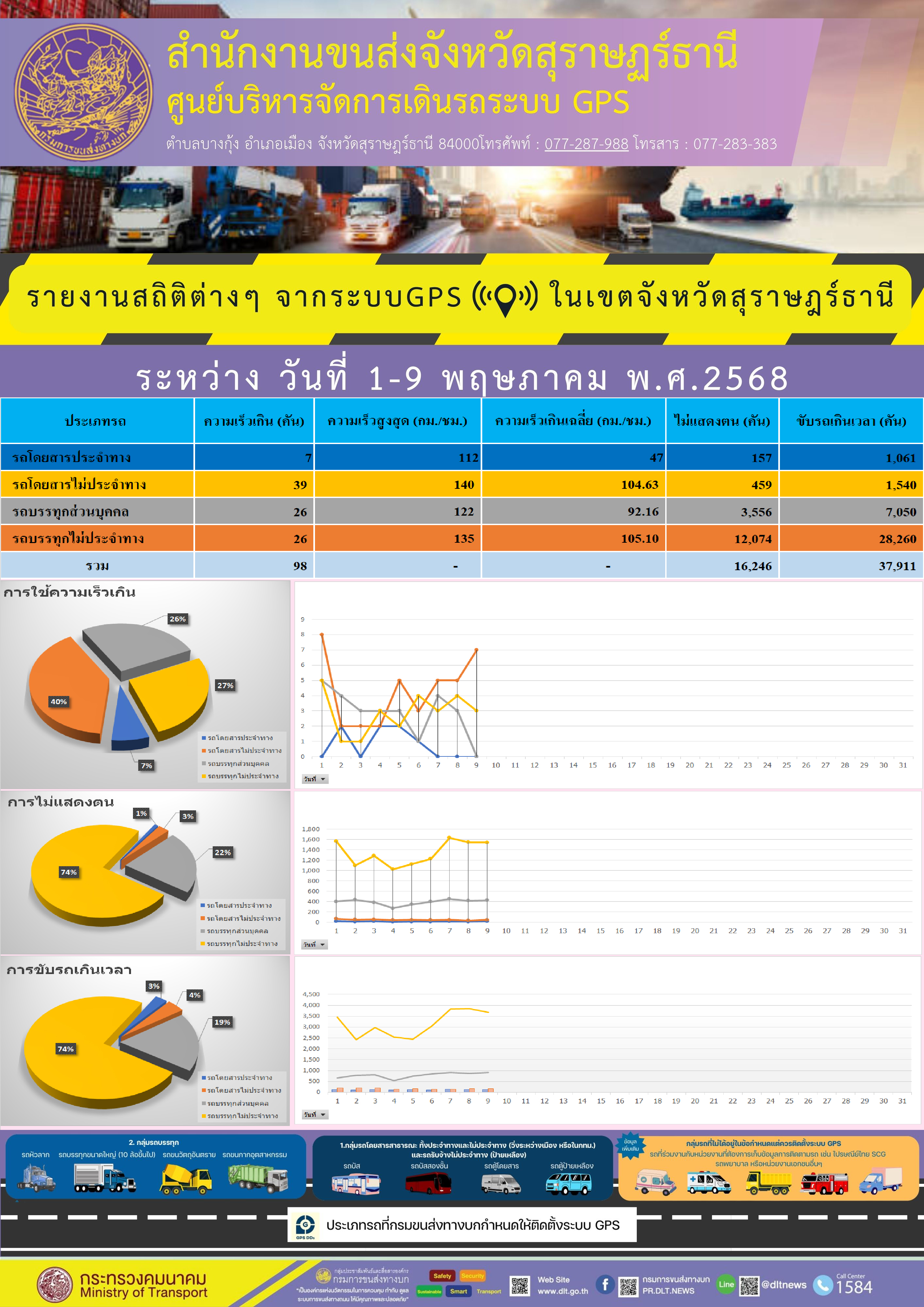 รายงานสถิติต่างๆ จากระบบGPS ในเขตจังหวัดสุราษฎร์ธานี วันที่ 1-9 พฤษภาคม พ.ศ.2568