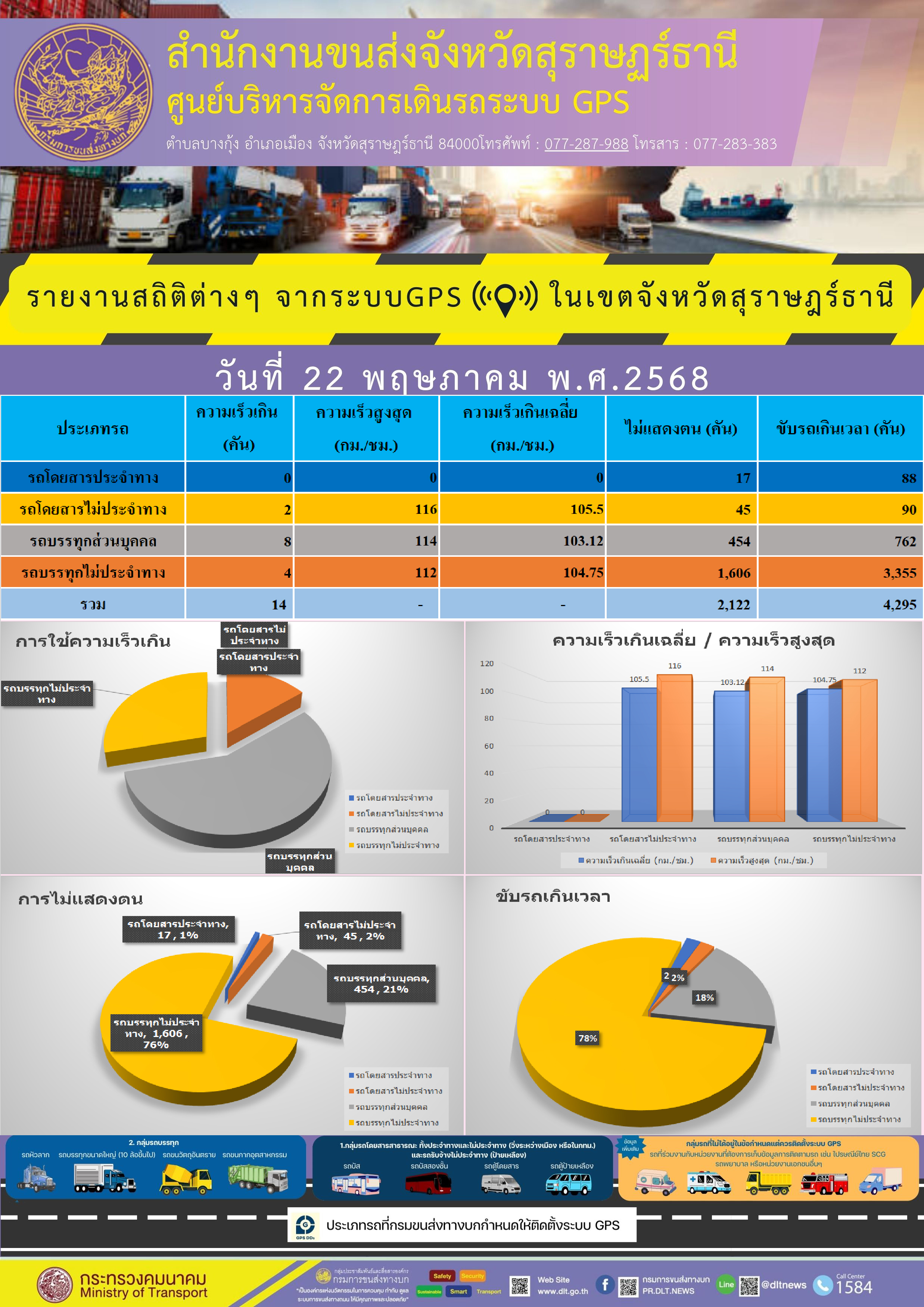 รายงานสถิติต่างๆ จากระบบGPS ((O)) ในเขตจังหวัดสุราษฎร์ธานี
วันที่ 22 พฤษภาคม พ.ศ.2568
