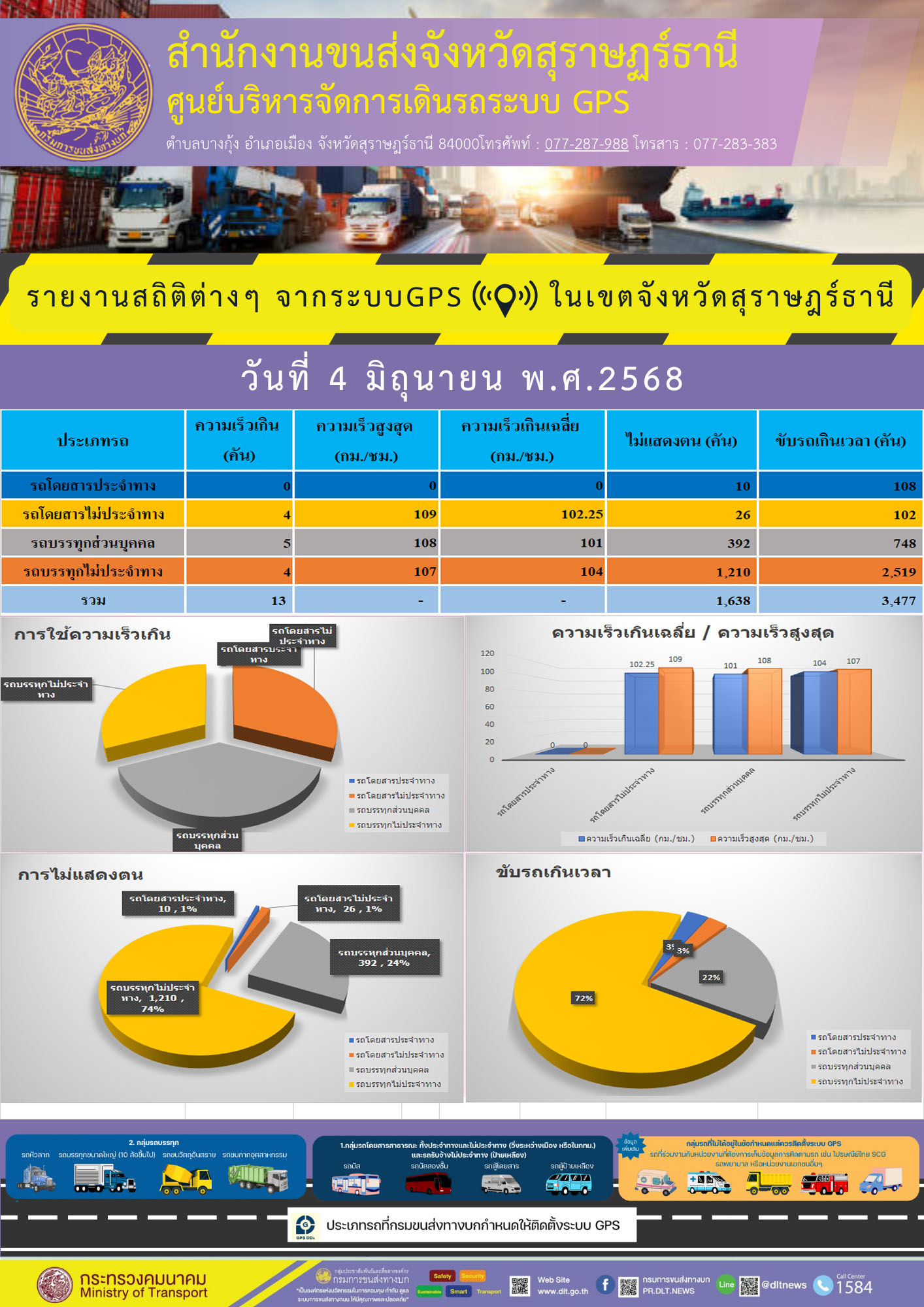 รายงานสถิติต่างๆ จากระบบGPS ((O)) ในเขตจังหวัดสุราษฎร์ธานี
วันที่ 4 มิถุนายน พ.ศ.2568