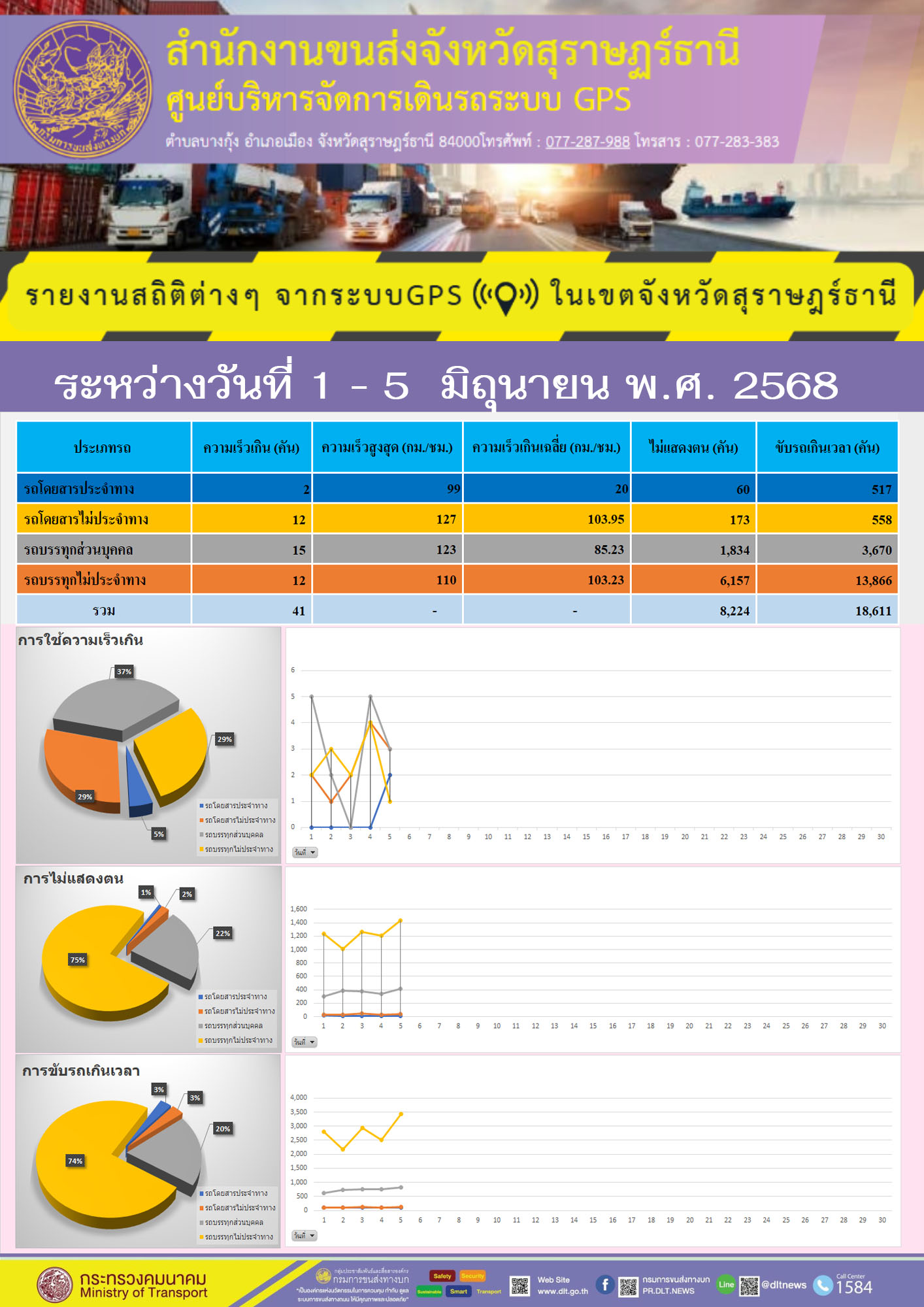 รายงานสถิติต่างๆ จากระบบGPS ((O)) ในเขตจังหวัดสุราษฎร์ธานี
ระหว่างวันที่ 1 - 5 มิถุนายน พ.ศ. 2568