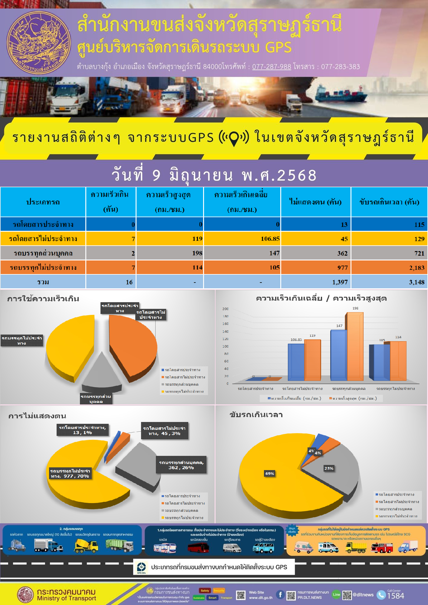 รายงานสถิติต่างๆ จากระบบGPS ((O)) ในเขตจังหวัดสุราษฎร์ธานี
ระหว่าง วันที่ 9 มิถุนายน พ.ศ.2568