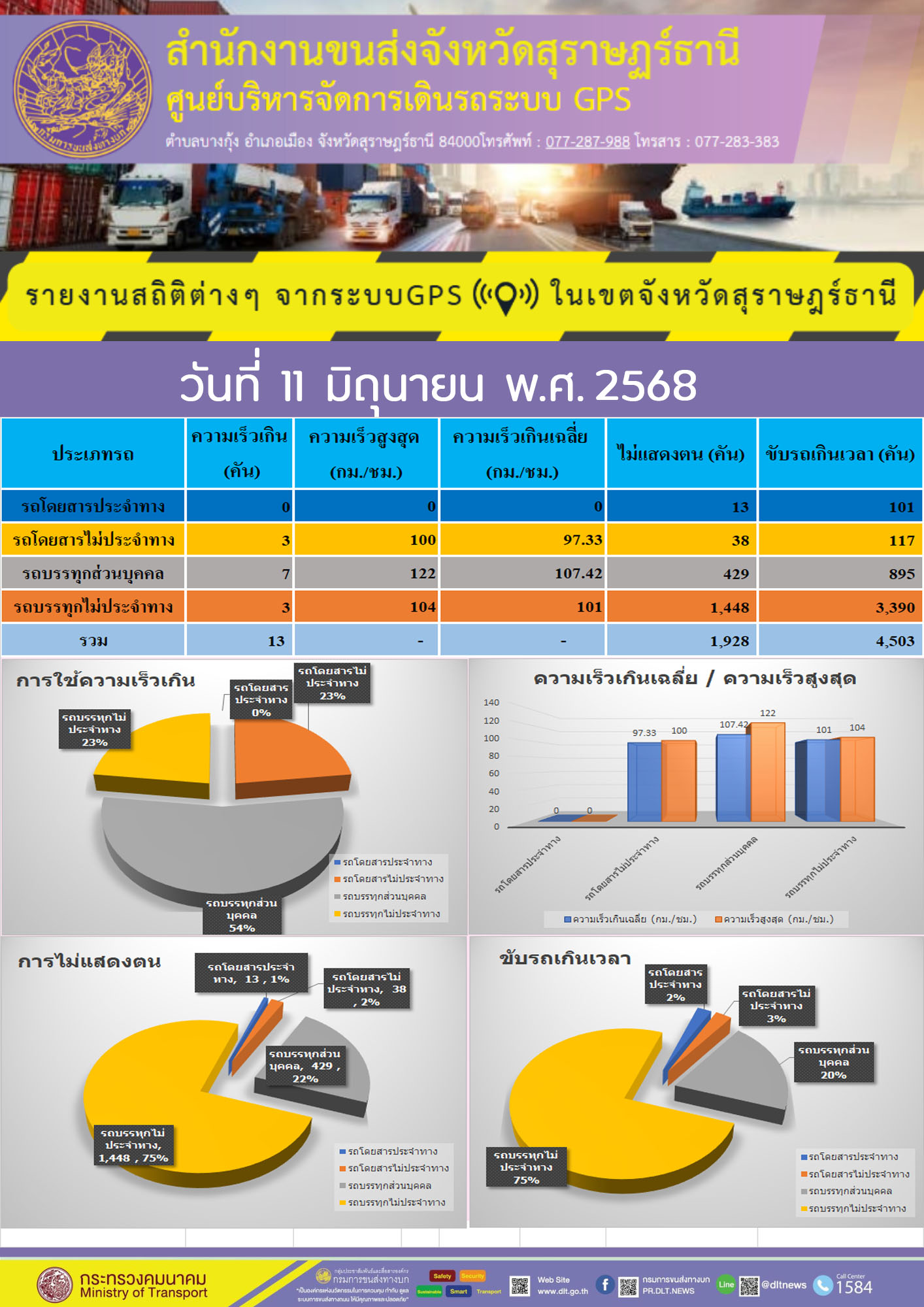 รายงานสถิติต่างๆ จากระบบGPS ((O)) ในเขตจังหวัดสุราษฎร์ธานี ระหว่าง วันที่ 11 มิถุนายน พ.ศ.2568