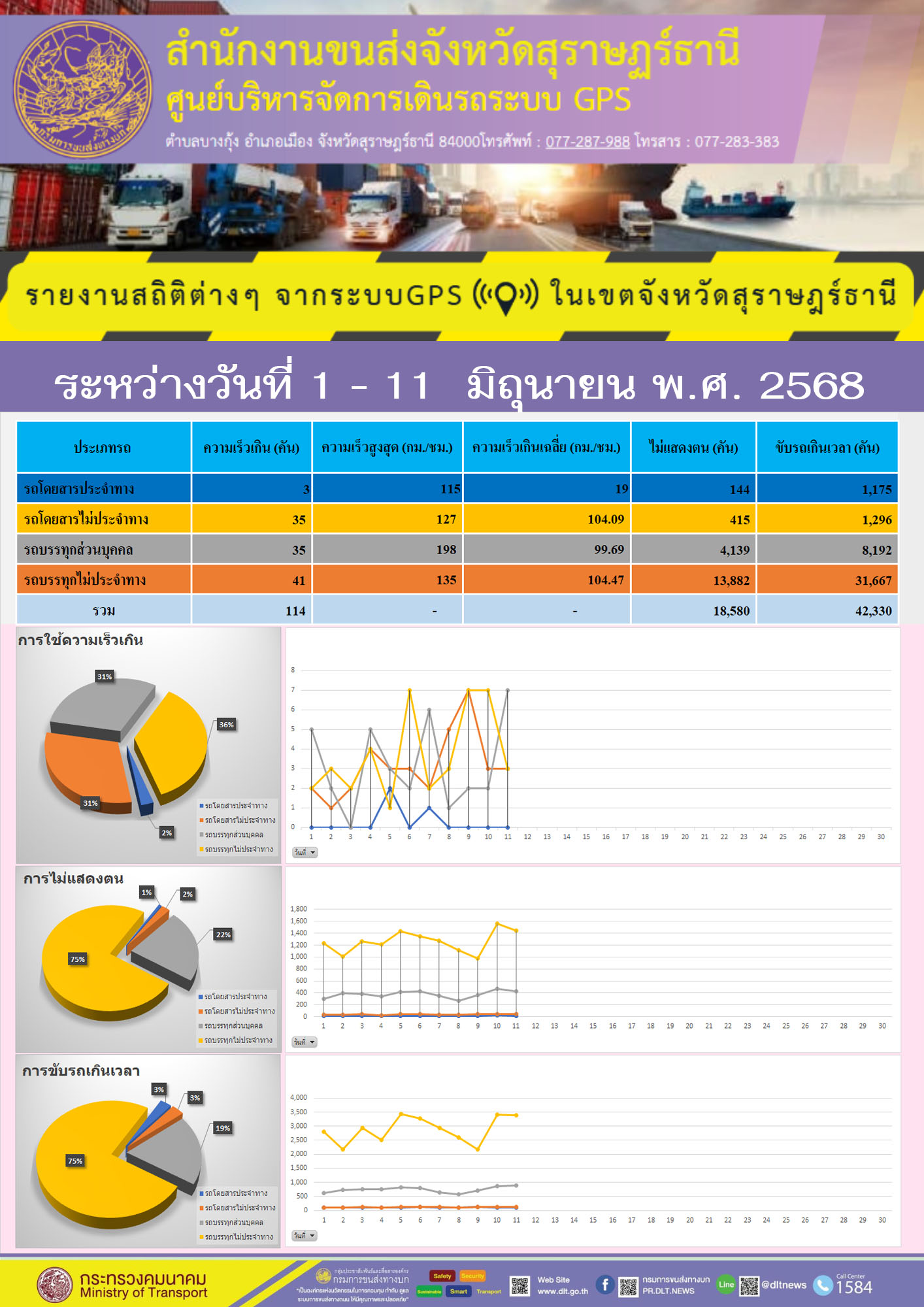 รายงานสถิติต่างๆ จากระบบGPS ((O)) ในเขตจังหวัดสุราษฎร์ธานี ระหว่าง วันที่ 1-11 มิถุนายน พ.ศ.2568