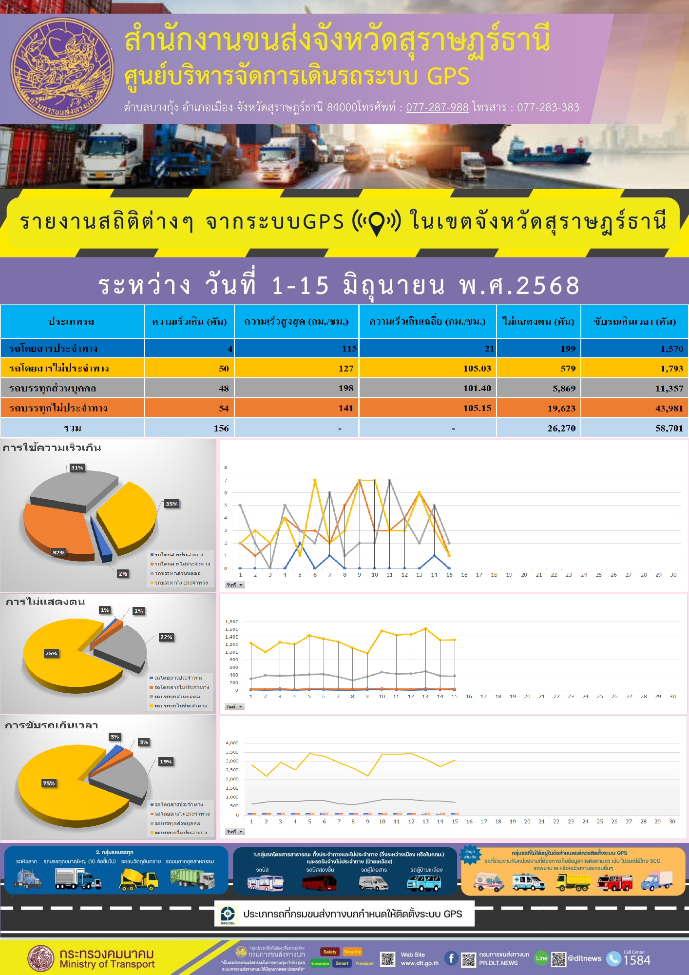 รายงานสถิติต่างๆ จากระบบGPS ((O)) ในเขตจังหวัดสุราษฎร์ธานี ระหว่าง วันที่ 1-15 มิถุนายน พ.ศ.2568