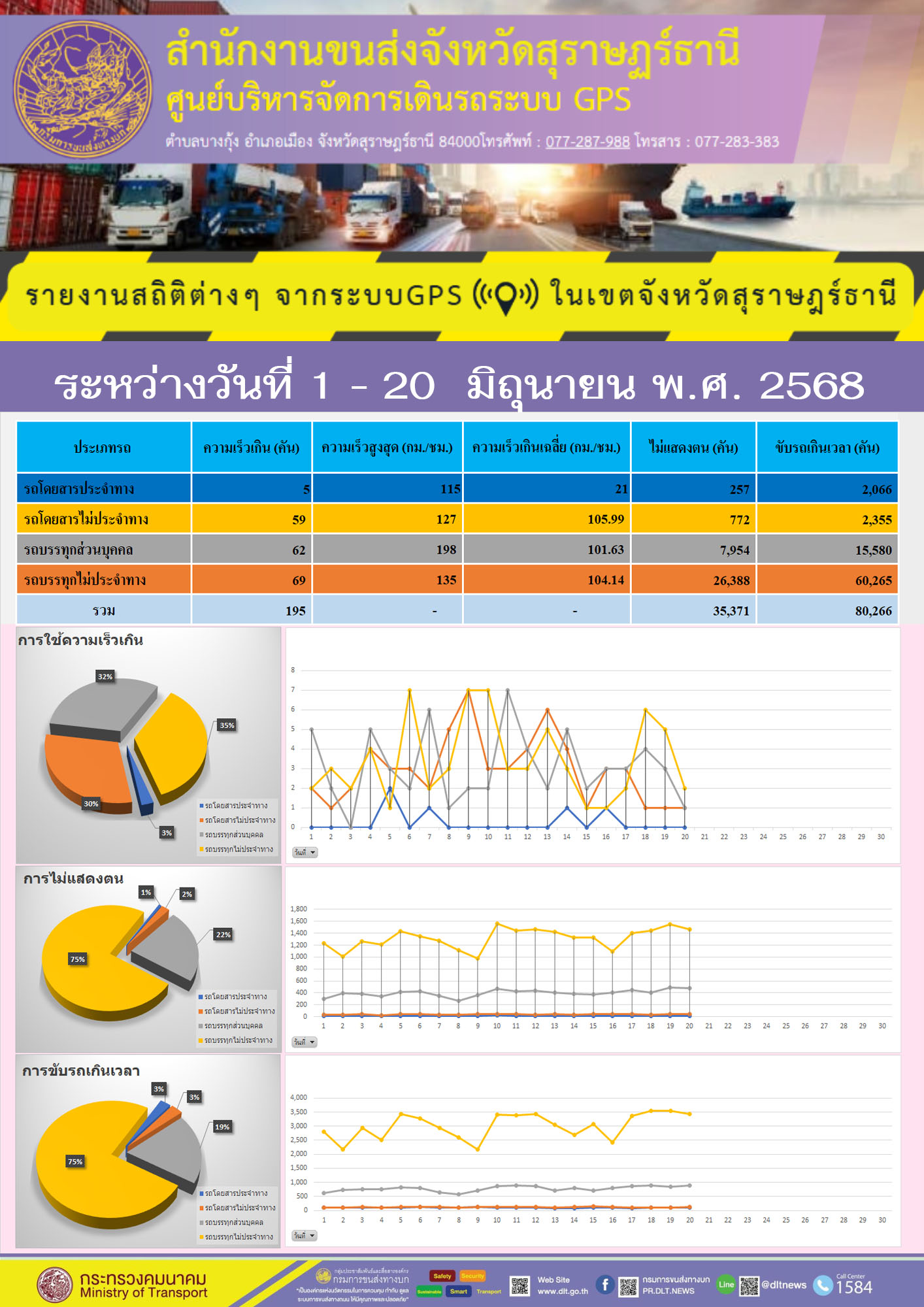 รายงานสถิติต่างๆ จากระบบGPS ((O)) ในเขตจังหวัดสุราษฎร์ธานี
ระหว่างวันที่ 1 - 20 มิถุนายน พ.ศ. 2568
