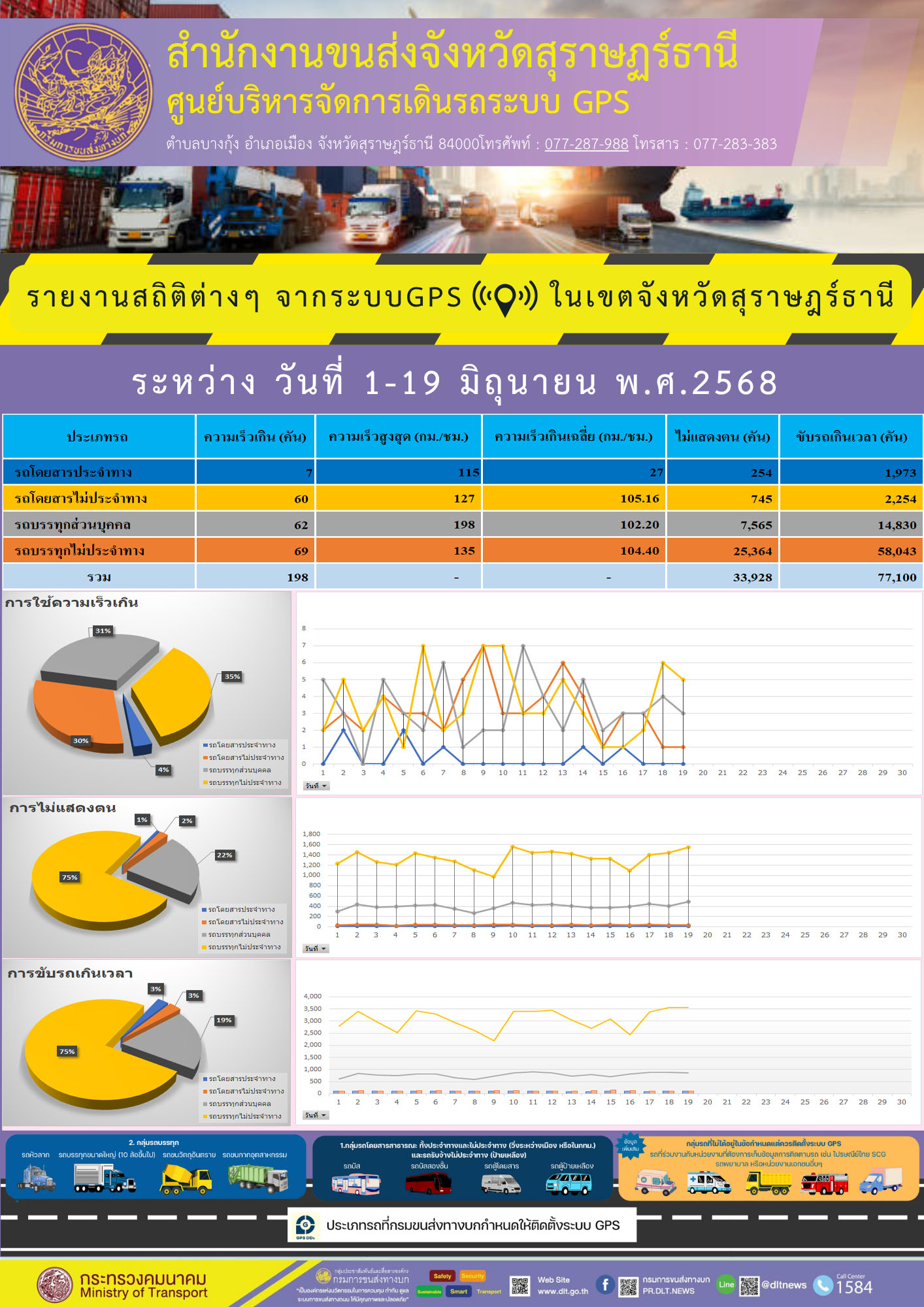 รายงานสถิติต่างๆ จากระบบGPS ((O)) ในเขตจังหวัดสุราษฎร์ธานี
วันที่ 1-19 มิถุนายน พ.ศ.2568