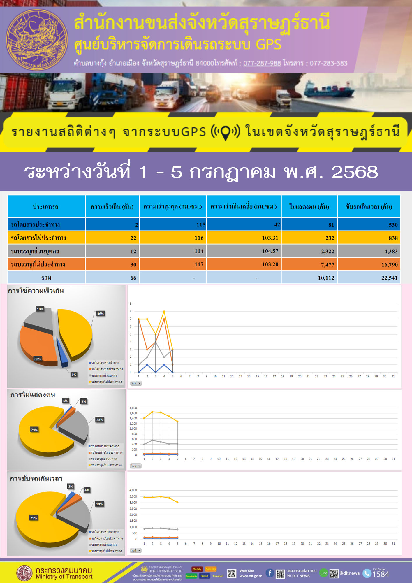 รายงานสถิติต่างๆ จากระบบGPS ในเขตจังหวัดสุราษฎร์ธานี วันที่ 1-5 กรกฎาคม พ.ศ. 2568