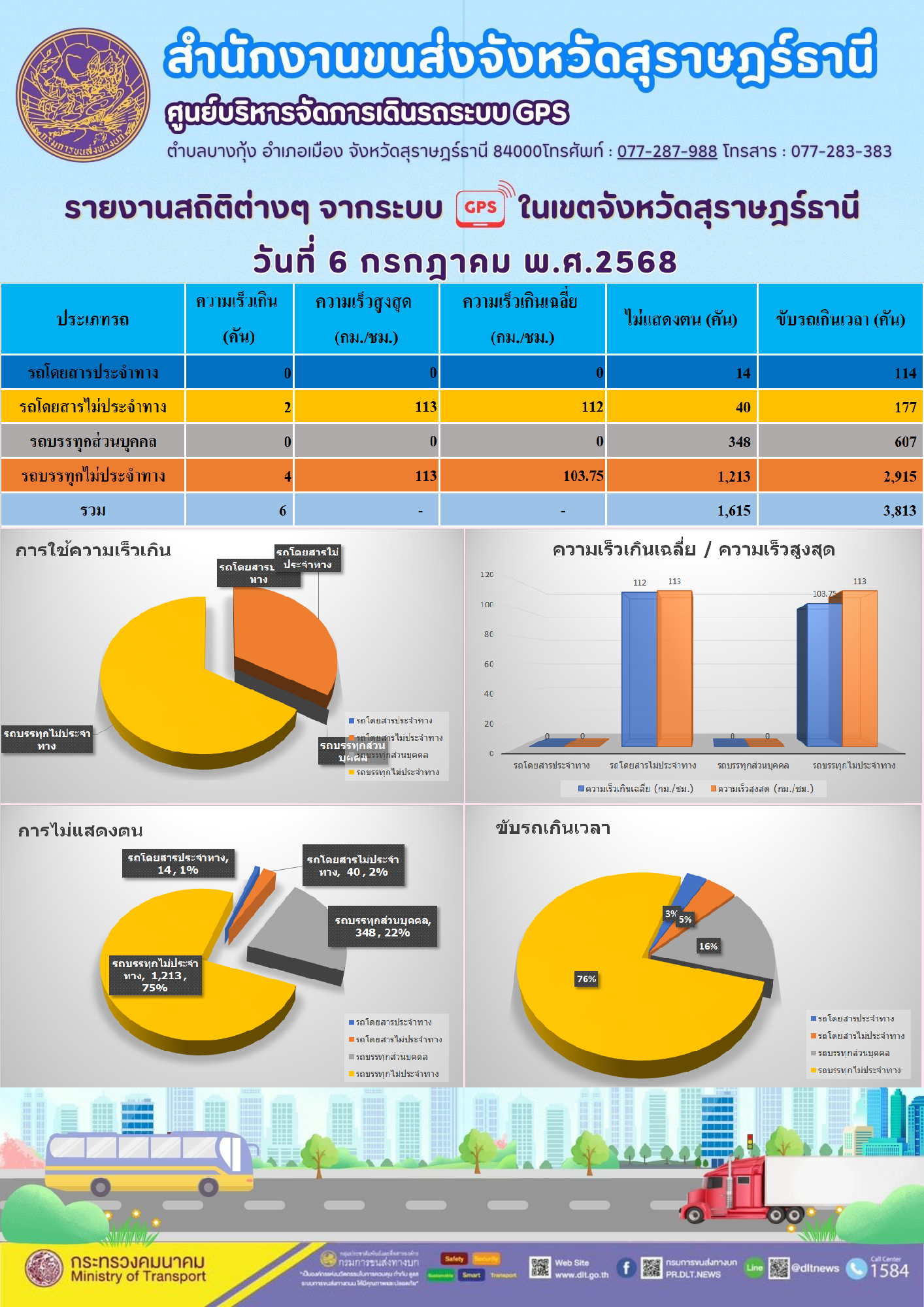 รายงานสถิติต่างๆ จากระบบGPS ในเขตจังหวัดสุราษฎร์ธานี วันที่ 6 กรกฎาคม พ.ศ. 2568