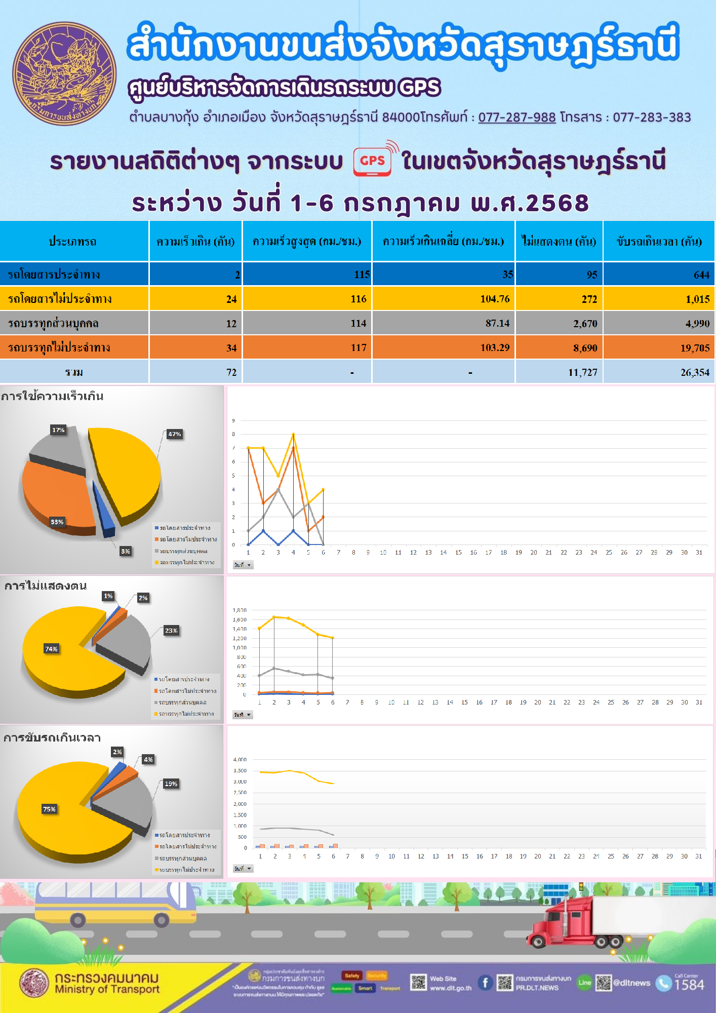 รายงานสถิติต่างๆ จากระบบGPS ในเขตจังหวัดสุราษฎร์ธานี วันที่ 1-6 กรกฎาคม พ.ศ. 2568