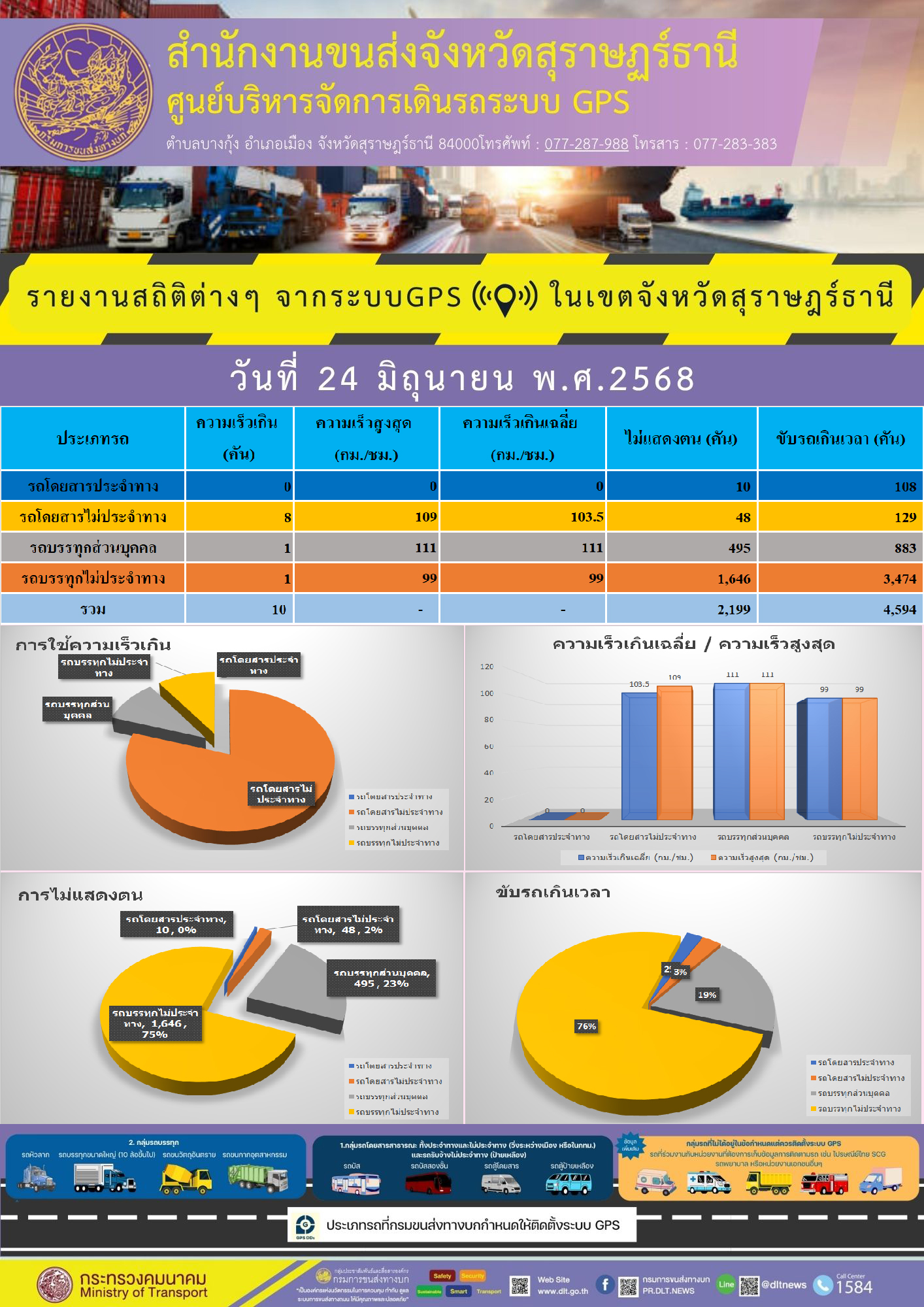 รายงานสถิติต่างๆ จากระบบGPS ในเขตจังหวัดสุราษฎร์ธานี วันที่ 24 มิถุนายน พ.ศ. 2568