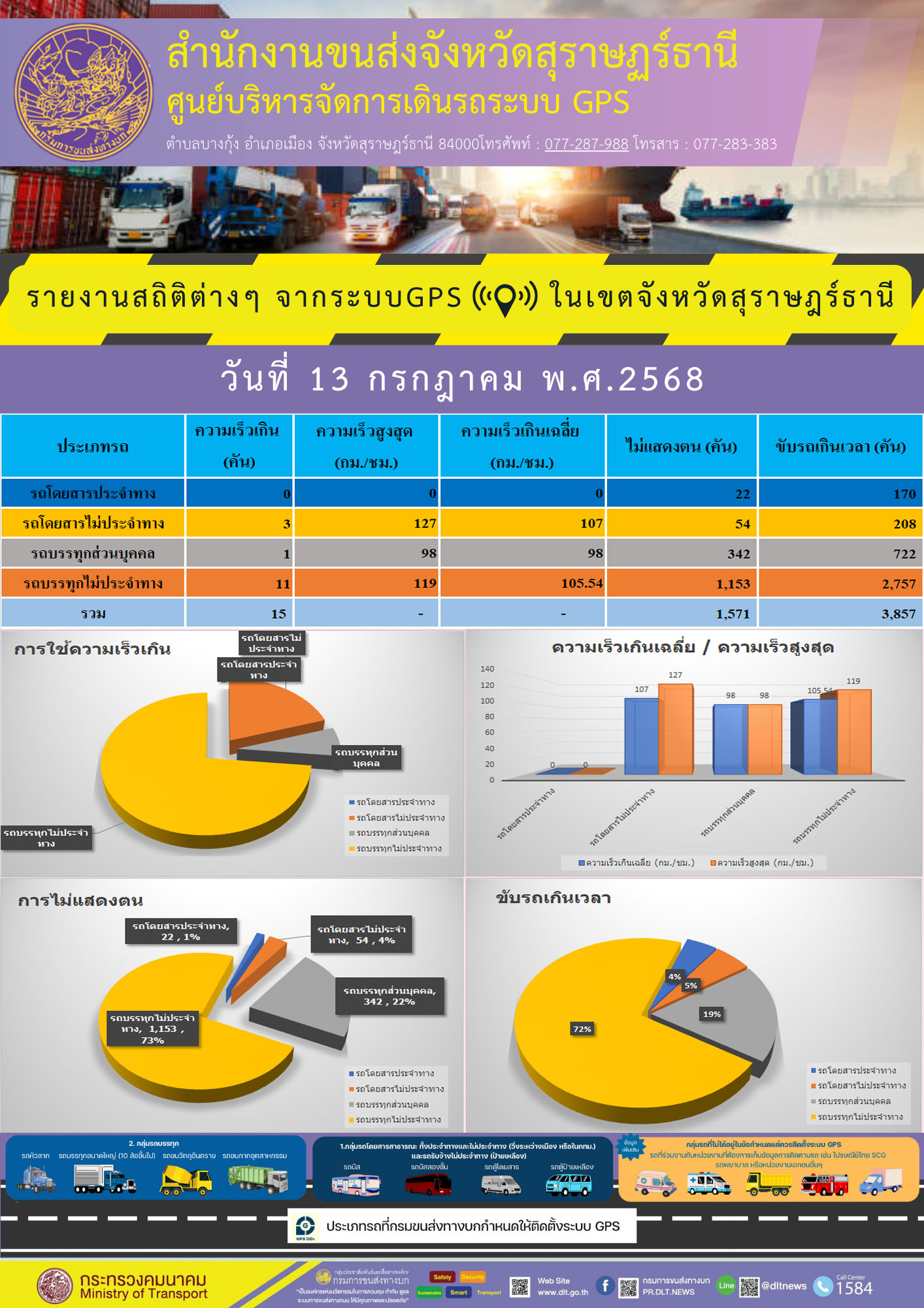 รายงานสถิติต่างๆ จากระบบGPS ในเขตจังหวัดสุราษฎร์ธานี วันที่ 13 กรกฎาคม พ.ศ. 2568