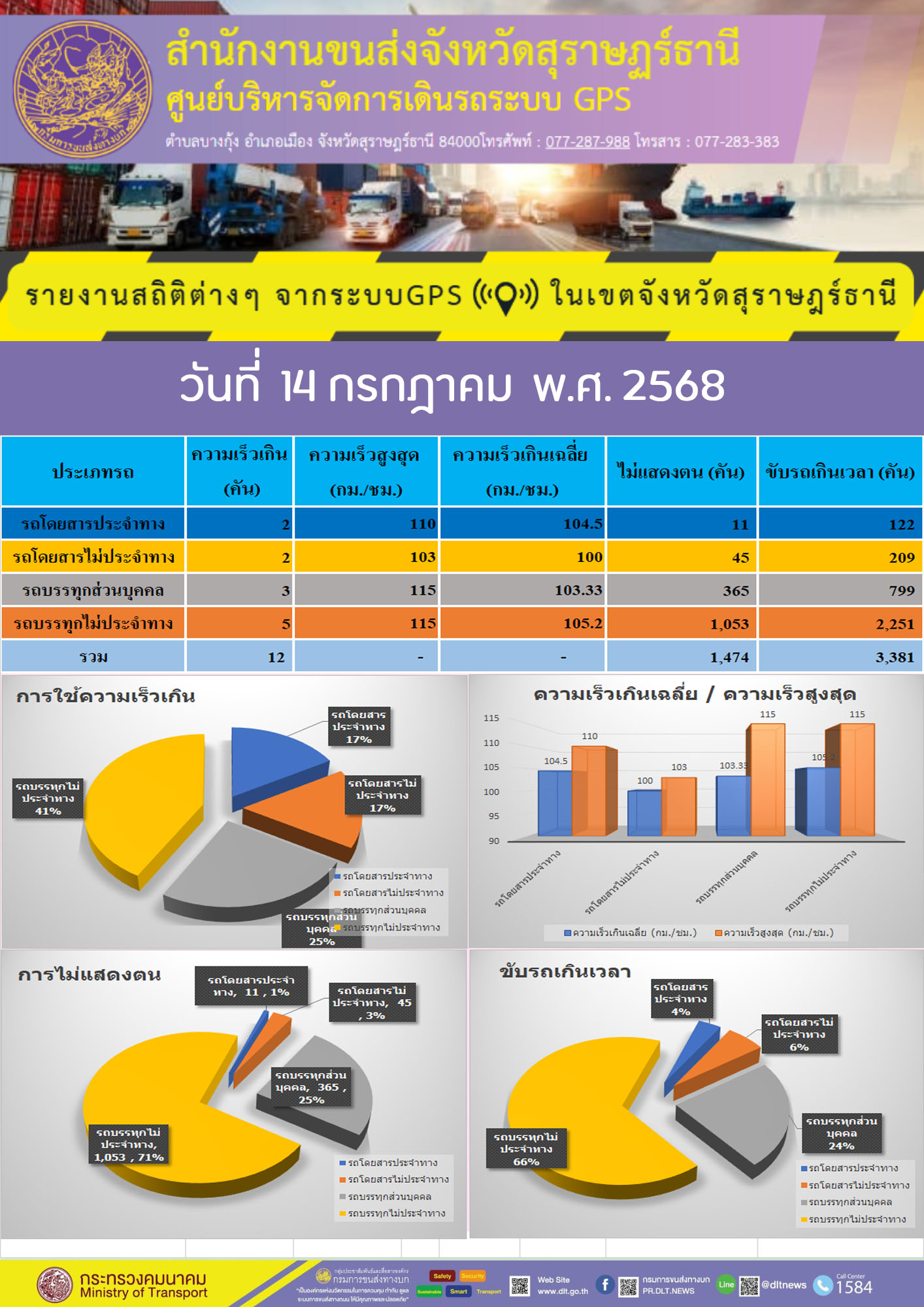 รายงานสถิติต่างๆ จากระบบ GPS ในเขตจังหวัดสุราษฎร์ธานี วันที่ 14 กรกฎาคม พ.ศ. 2568