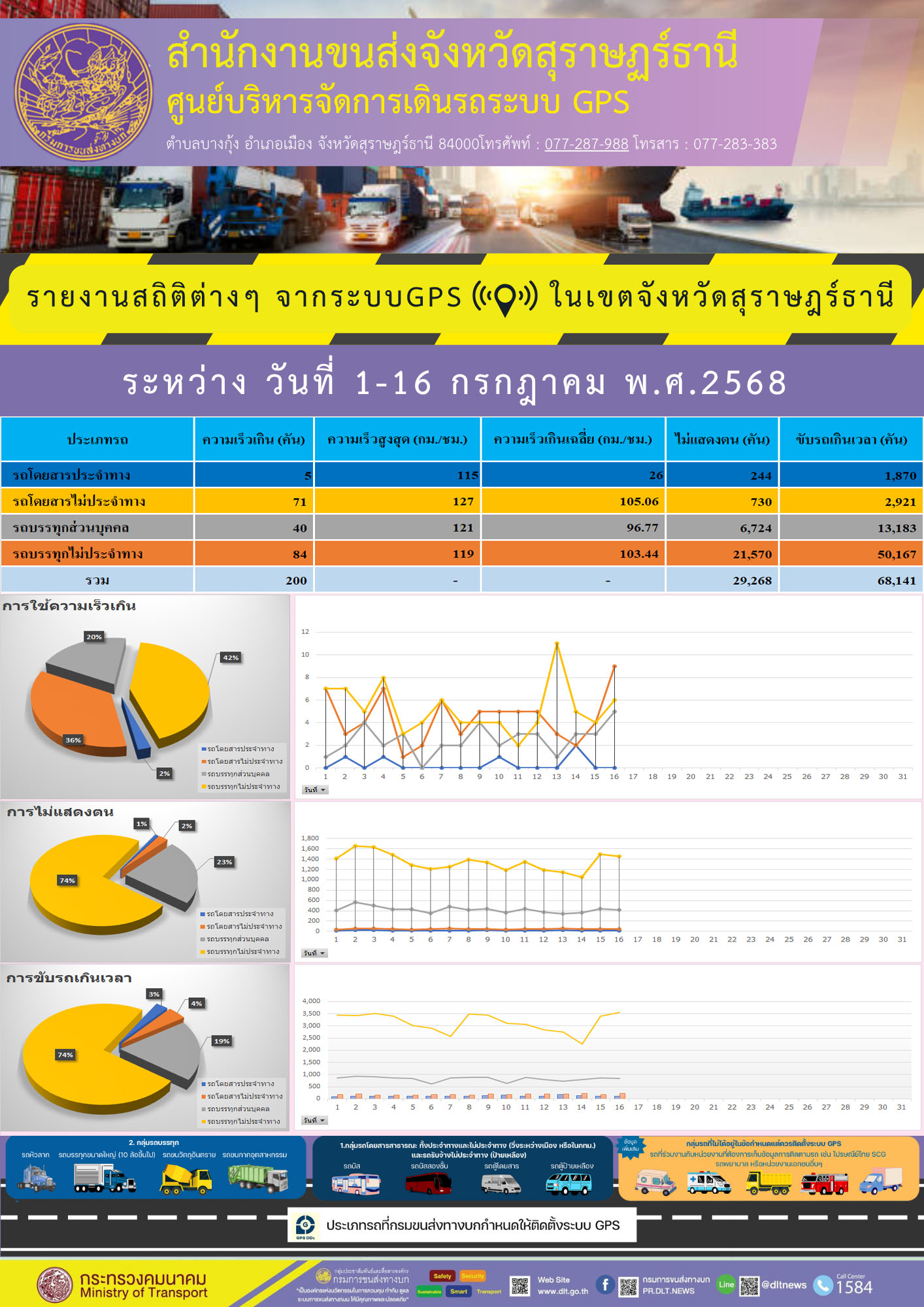 รายงานสถิติต่างๆ จากระบบGPS ในเขตจังหวัดสุราษฎร์ธานี วันที่ 1-16 กรกฎาคม พ.ศ. 2568