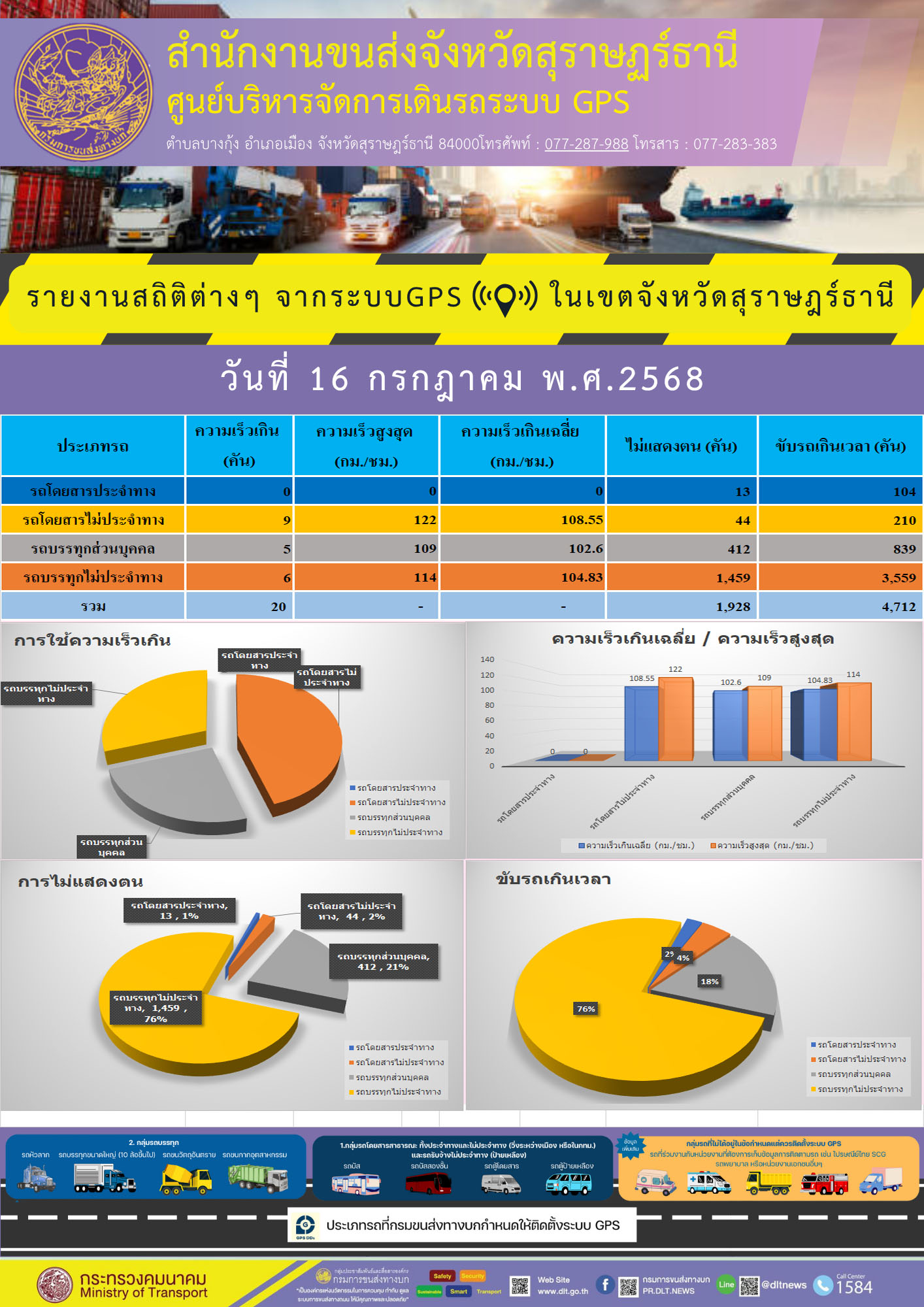 รายงานสถิติต่างๆ จากระบบGPS ในเขตจังหวัดสุราษฎร์ธานี วันที่ 16 กรกฎาคม พ.ศ. 2568