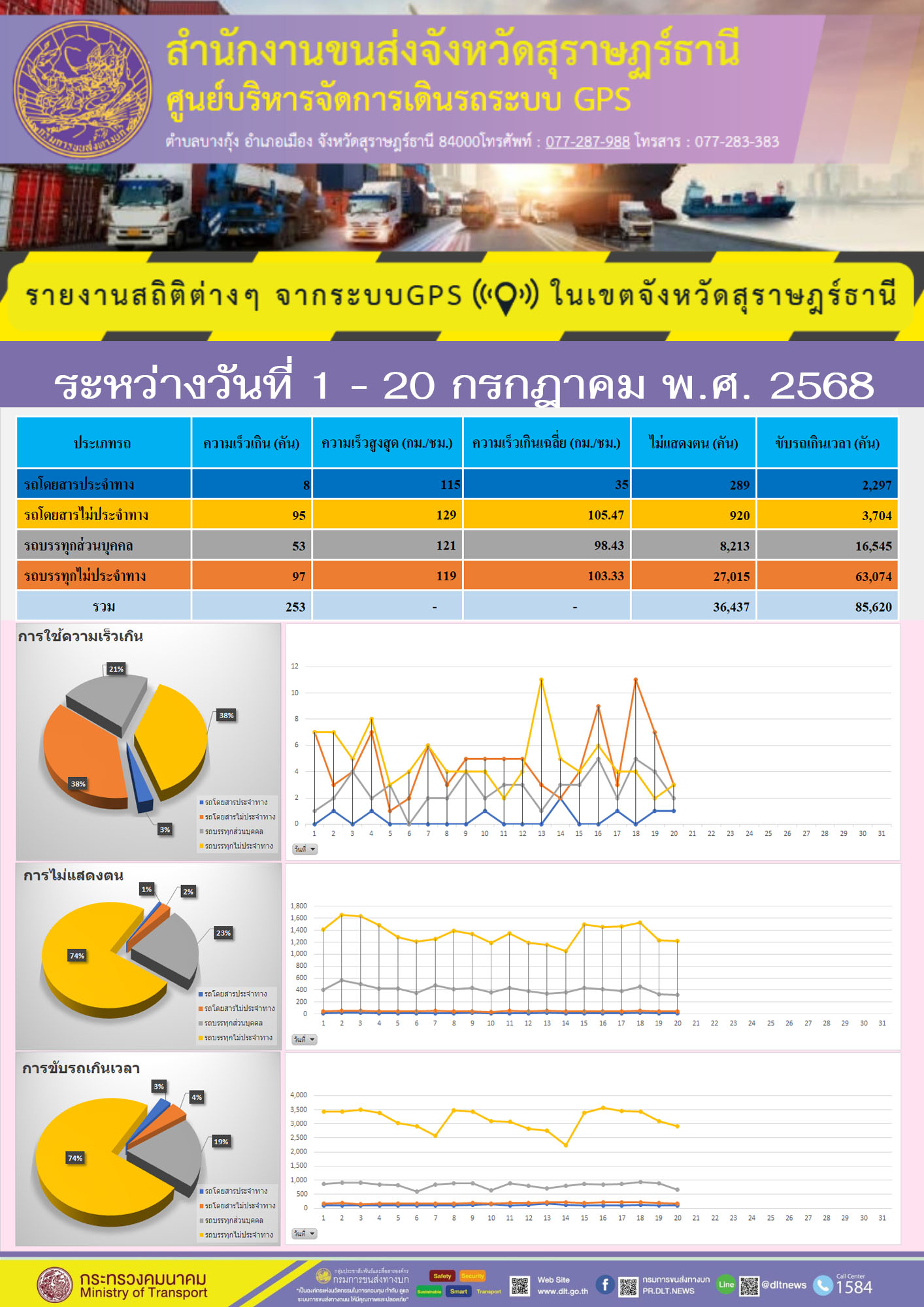 รายงานสถิติต่างๆ จากระบบGPS ((O)) ในเขตจังหวัดสุราษฎร์ธานี ระหว่าง วันที่ 1-20 กรกฎาคม พ.ศ.2568