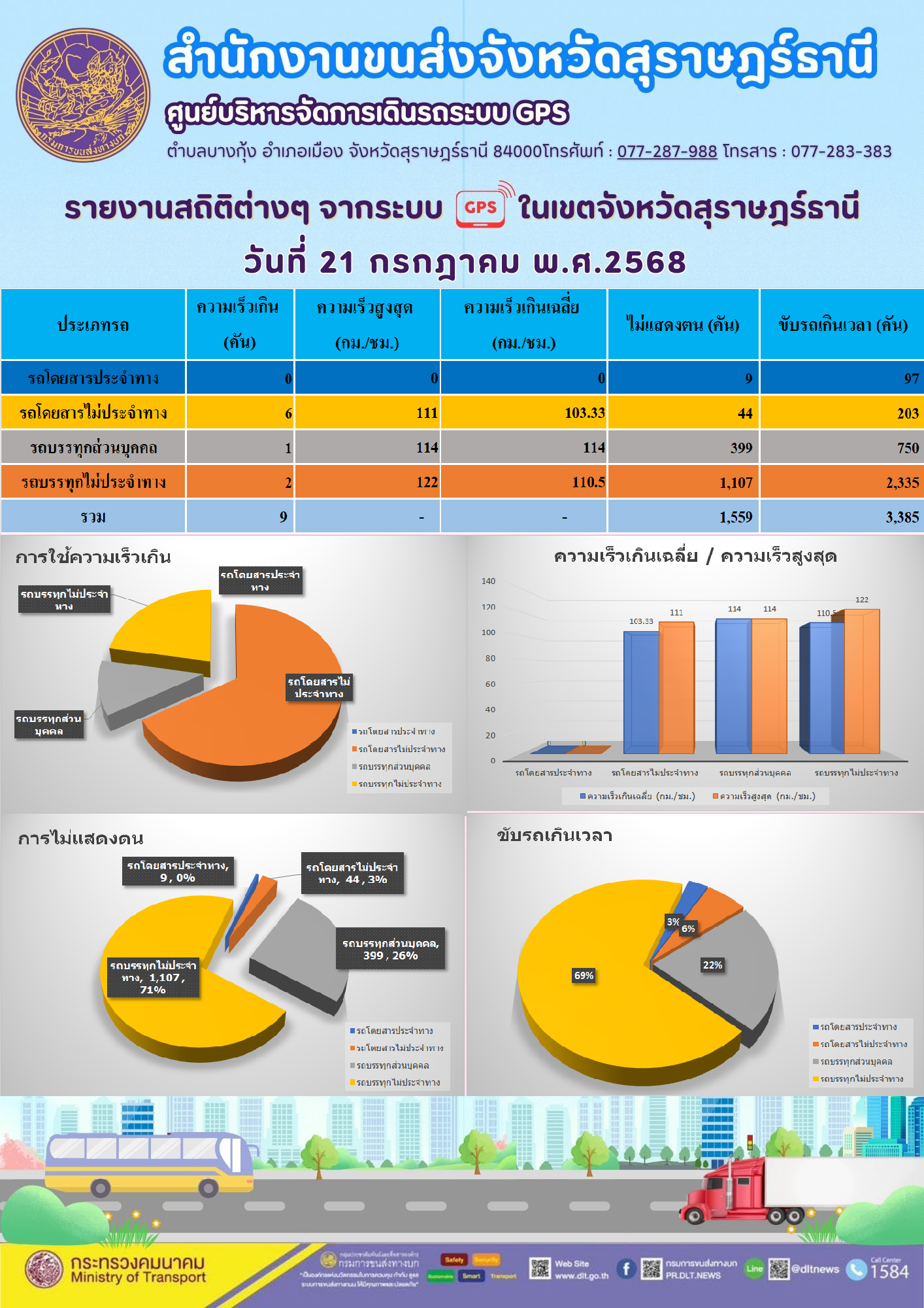 รายงานสถิติต่างๆ จากระบบGPS ((O)) ในเขตจังหวัดสุราษฎร์ธานี ระหว่าง วันที่ 21 กรกฎาคม พ.ศ.2568