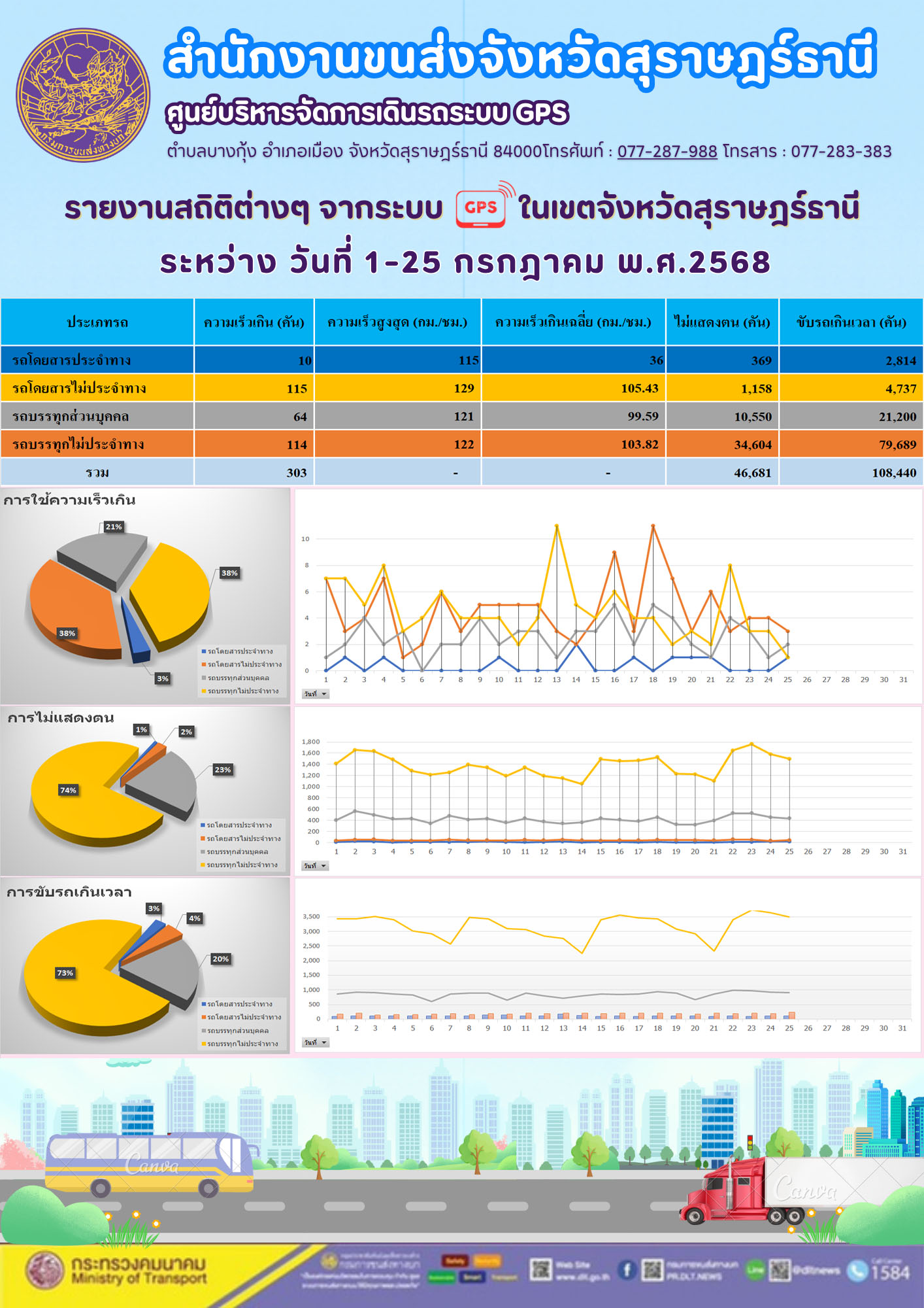 รายงานสถิติต่างๆ จากระบบGPS ((O)) ในเขตจังหวัดสุราษฎร์ธานี ระหว่าง วันที่ 1-25 กรกฎาคม พ.ศ.2568