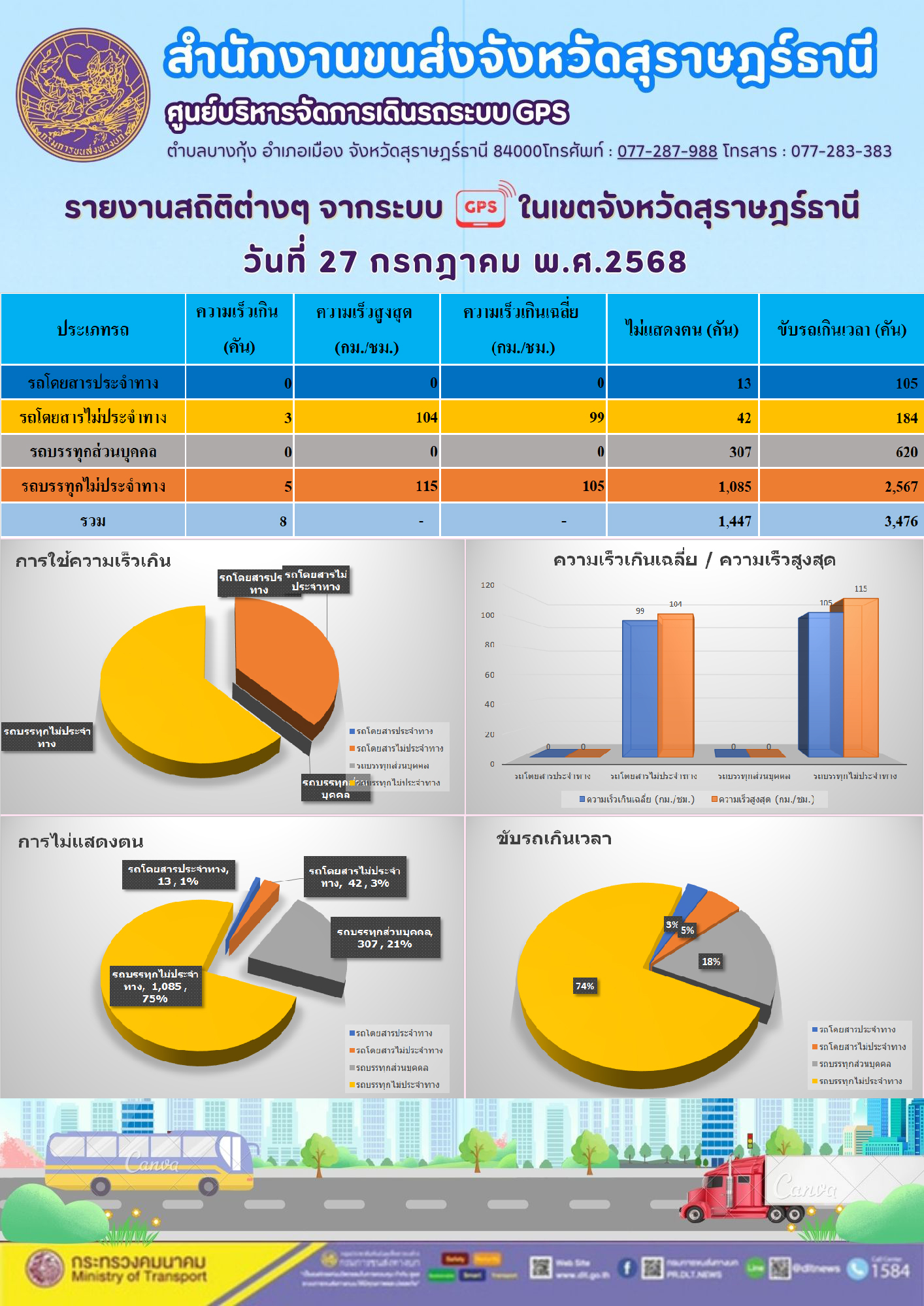 รายงานสถิติต่างๆ จากระบบGPS ((O)) ในเขตจังหวัดสุราษฎร์ธานี ระหว่าง วันที่ 27 กรกฎาคม พ.ศ.2568