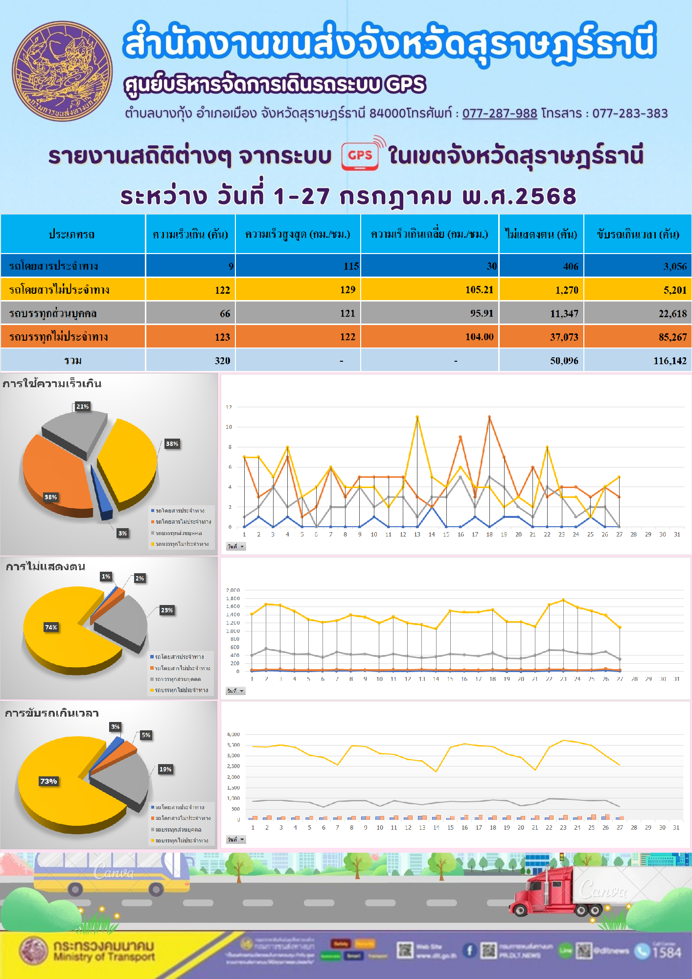 รายงานสถิติต่างๆ จากระบบGPS ((O)) ในเขตจังหวัดสุราษฎร์ธานี ระหว่าง วันที่ 1-27 กรกฎาคม พ.ศ.2568