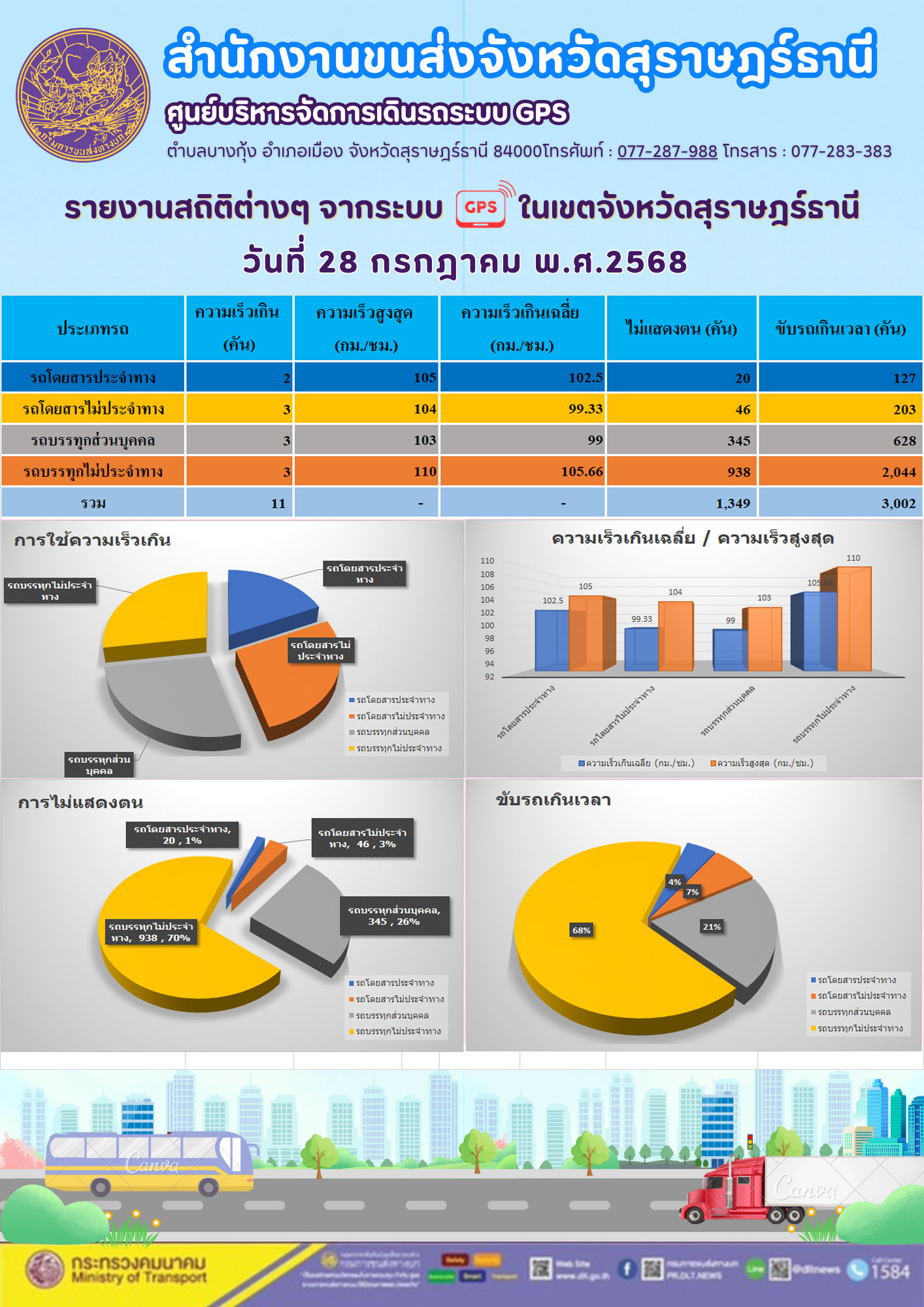 รายงานสถิติต่างๆ จากระบบGPS ((O)) ในเขตจังหวัดสุราษฎร์ธานี ระหว่าง วันที่ 28 กรกฎาคม พ.ศ.2568