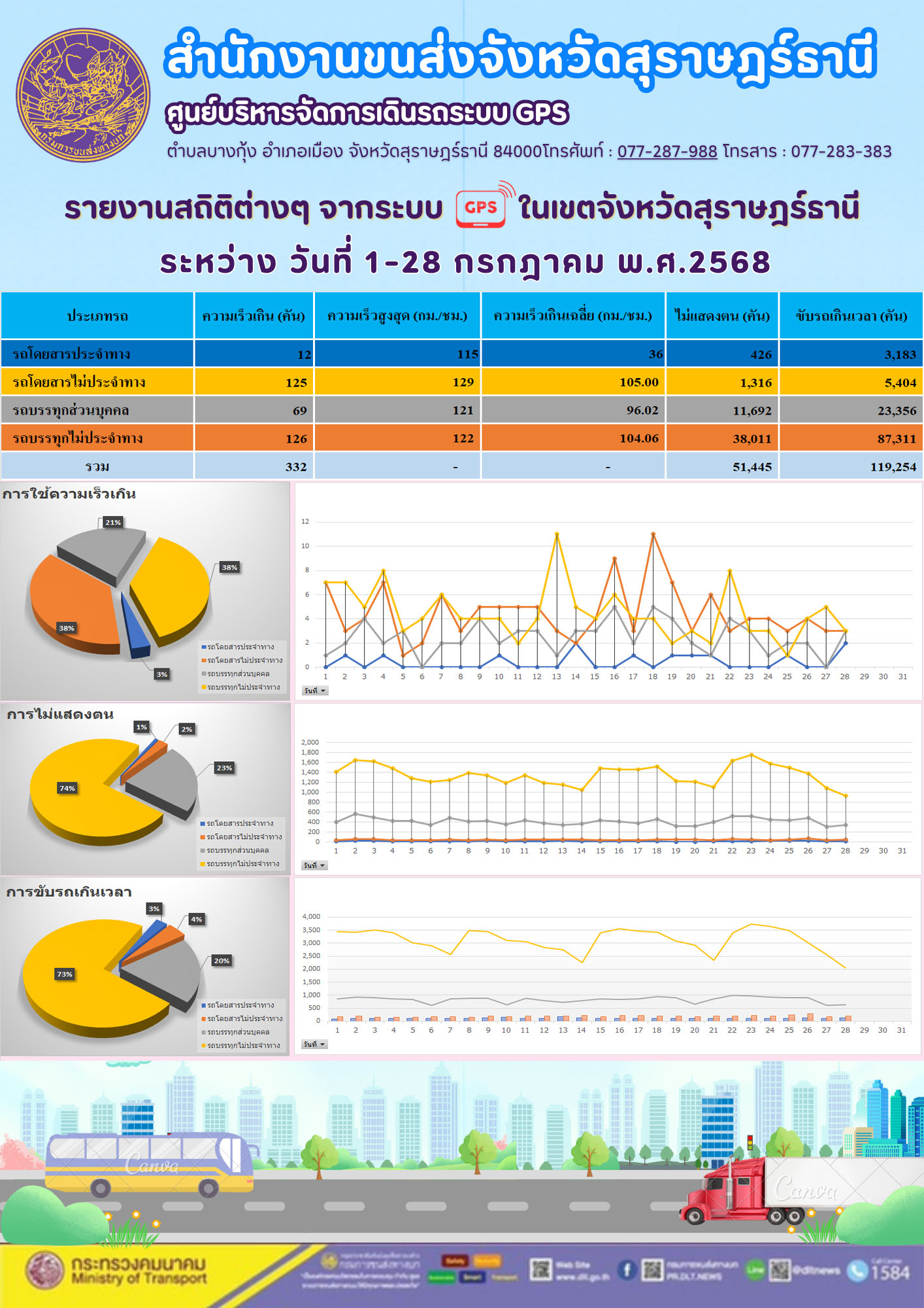 รายงานสถิติต่างๆ จากระบบGPS ((O)) ในเขตจังหวัดสุราษฎร์ธานี ระหว่าง วันที่ 1-28 กรกฎาคม พ.ศ.2568