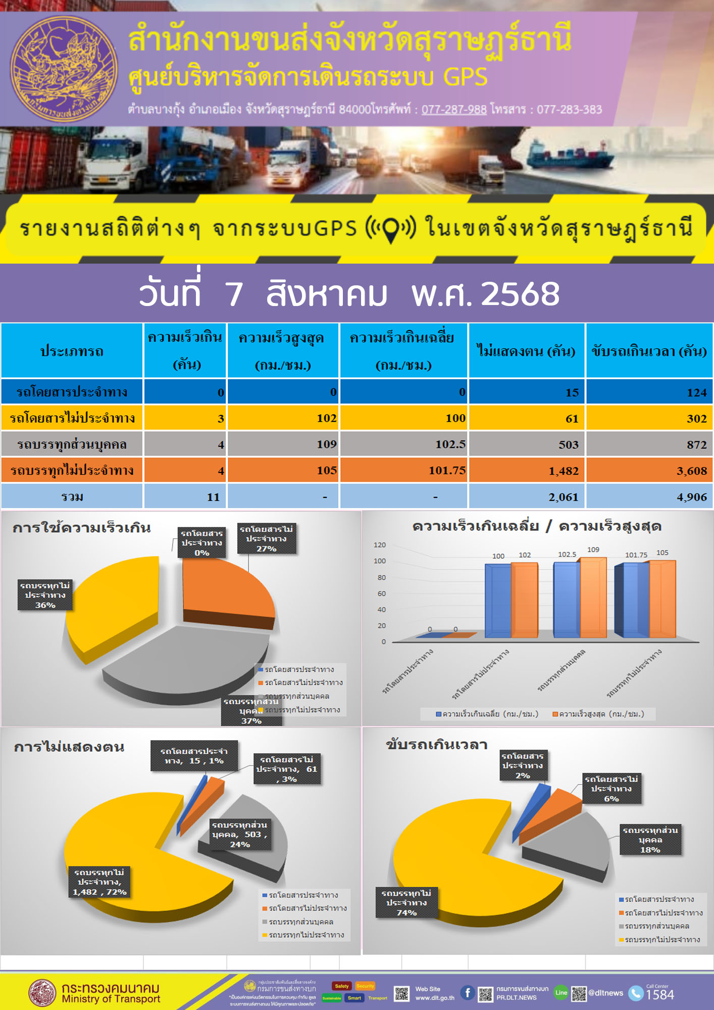 แรายงานสถิติต่างๆ จากระบบGPS ในเขตจังหวัดสุราษฎร์ธานี วันที่ 7 สิงหาคม พ.ศ. 2568
