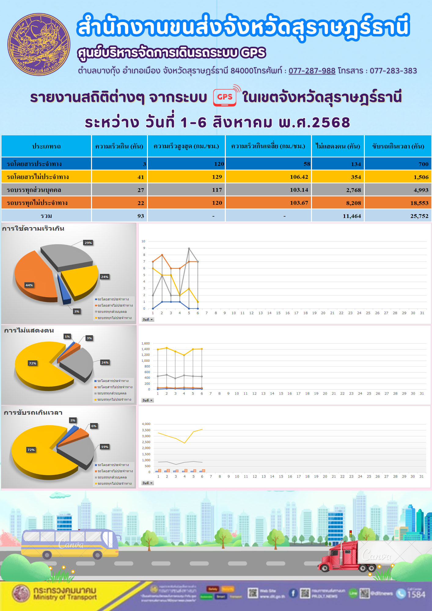 รายงานสถิติต่างๆ จากระบบGPS ในเขตจังหวัดสุราษฎร์ธานี วันที่ 1-6 สิงหาคม พ.ศ. 2568