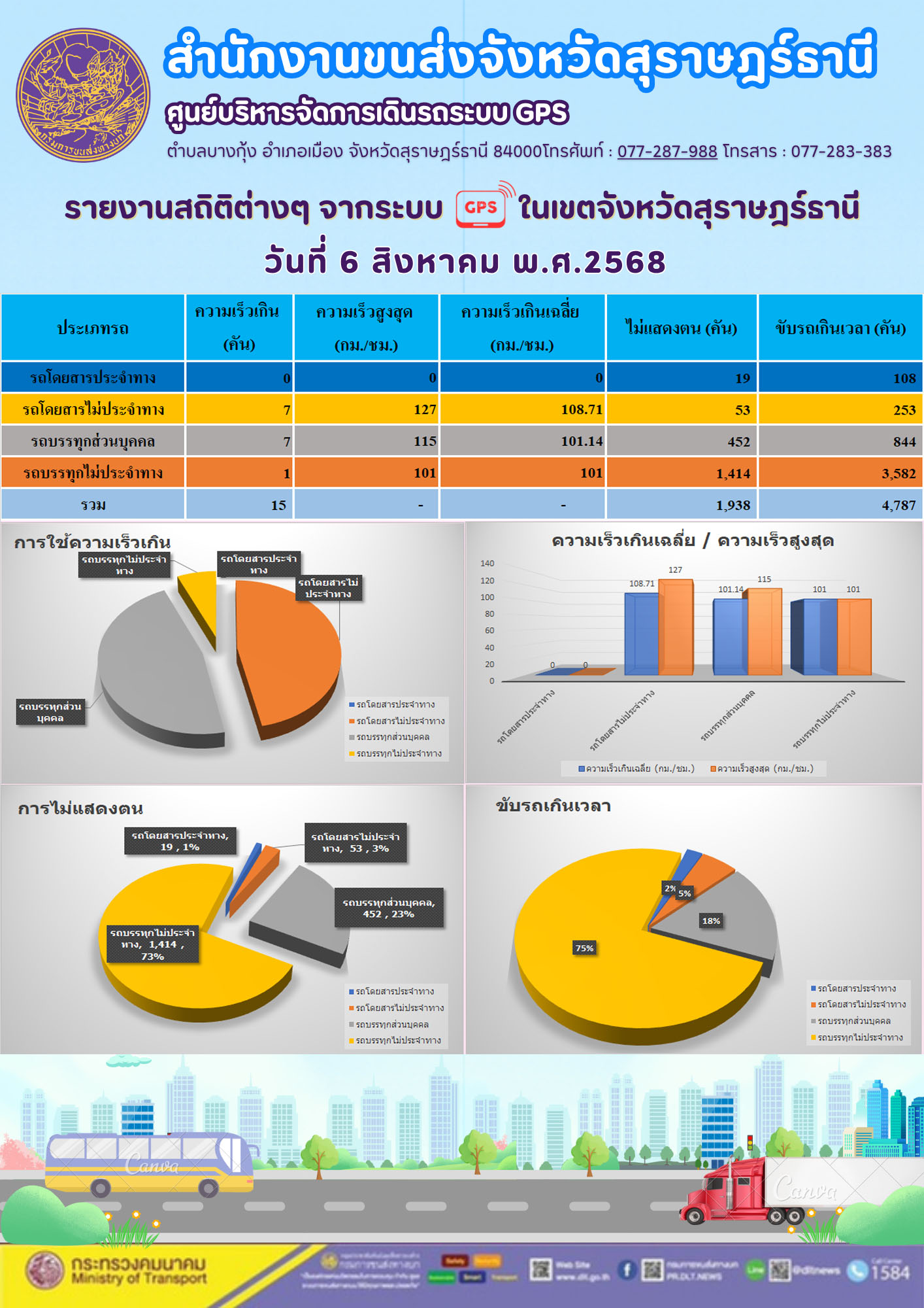 รายงานสถิติต่างๆ จากระบบGPS ในเขตจังหวัดสุราษฎร์ธานี วันที่ 6 สิงหาคม พ.ศ. 2568