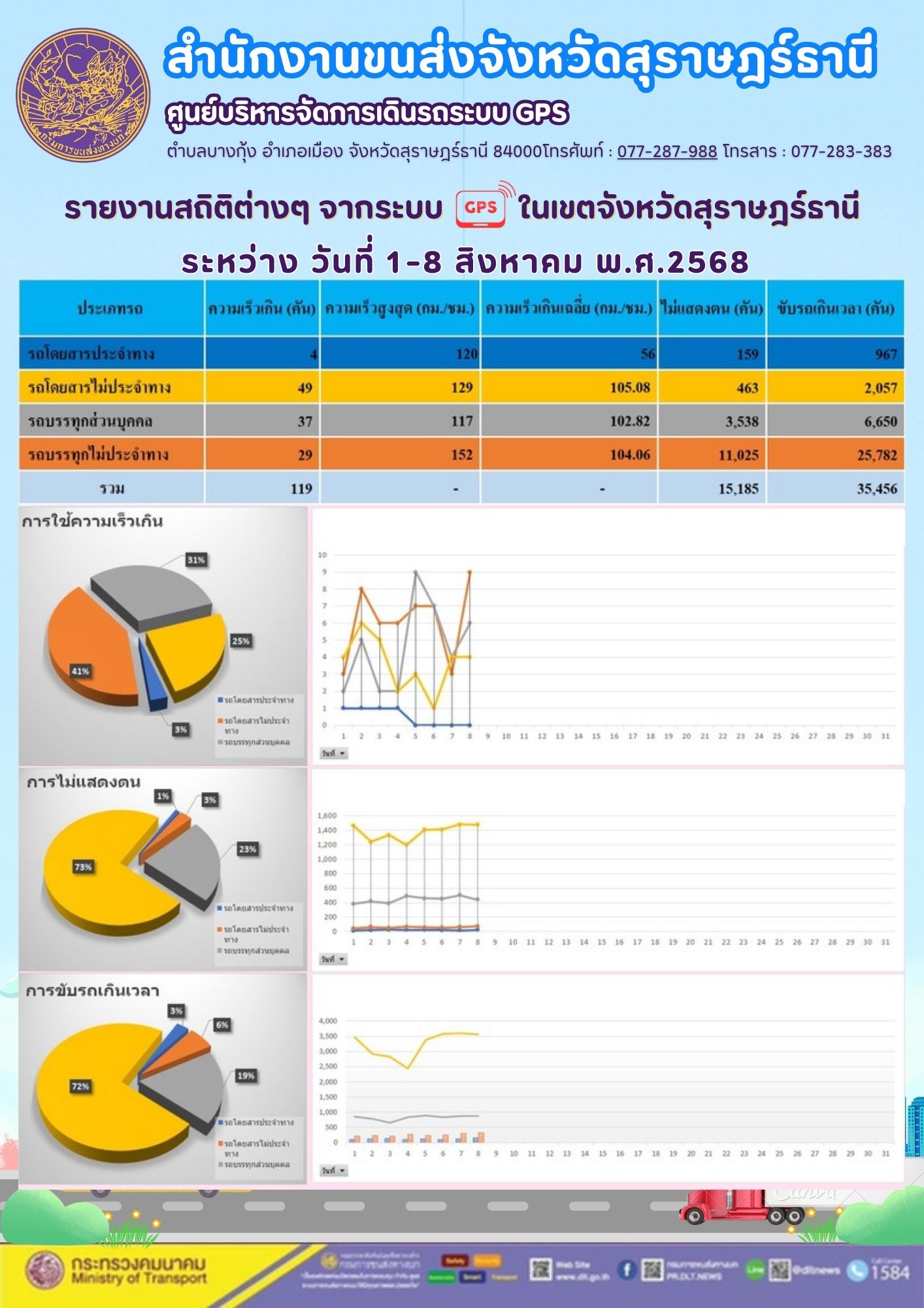 รายงานสถิติต่างๆ จากระบบGPS ในเขตจังหวัดสุราษฎร์ธานี วันที่ 1-8 สิงหาคม พ.ศ. 2568