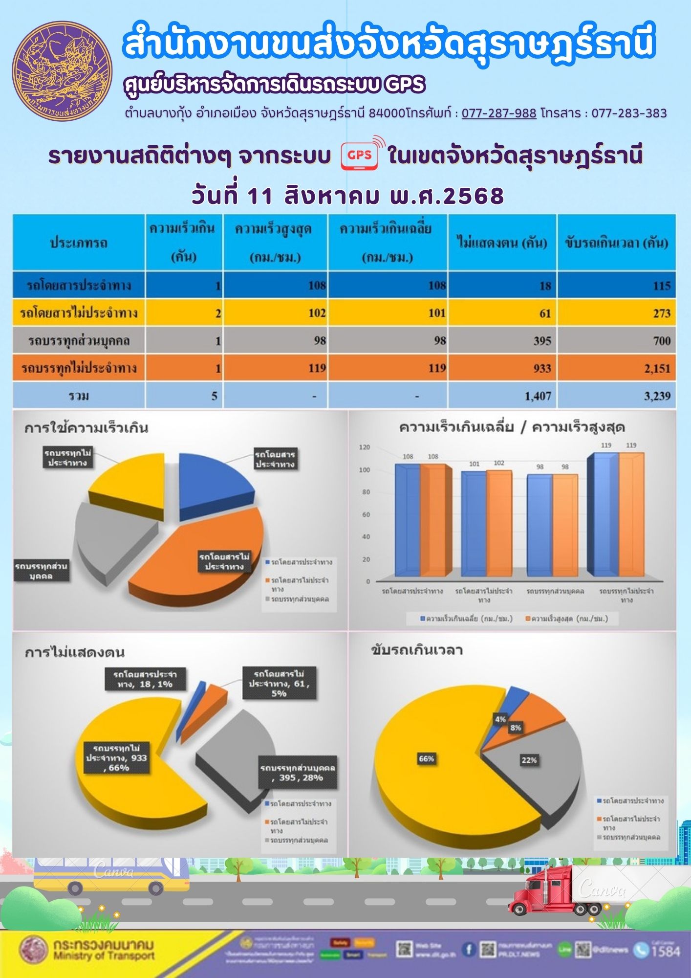 รายงานสถิติต่างๆ จากระบบ GPS ในเขตจังหวัดสุราษฎร์ธานี วันที่ 11 สิงหาคม พ.ศ. 2568