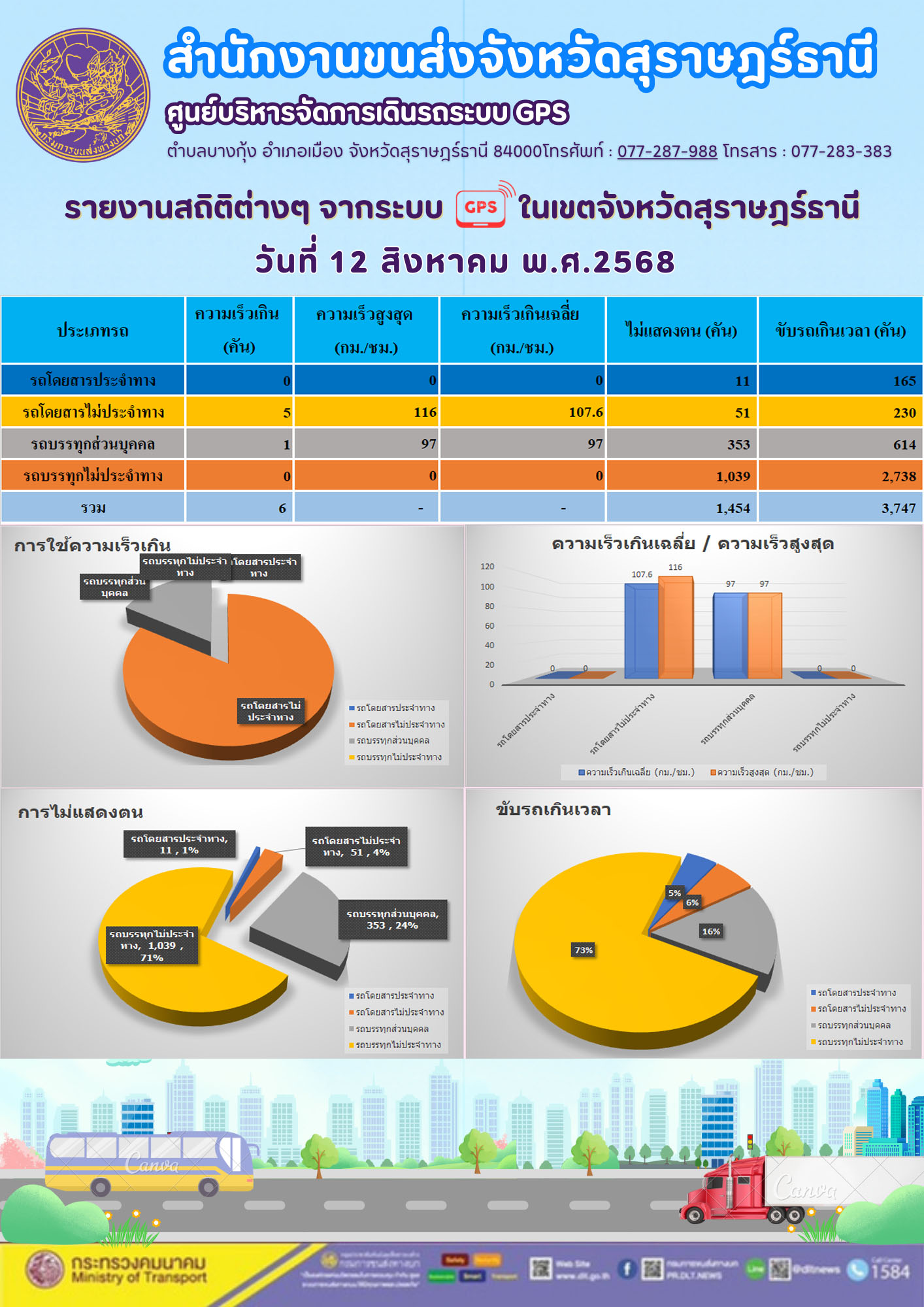 รายงานสถิติต่างๆ จากระบบ GPS ในเขตจังหวัดสุราษฎร์ธานี วันที่ 12 สิงหาคม พ.ศ. 2568