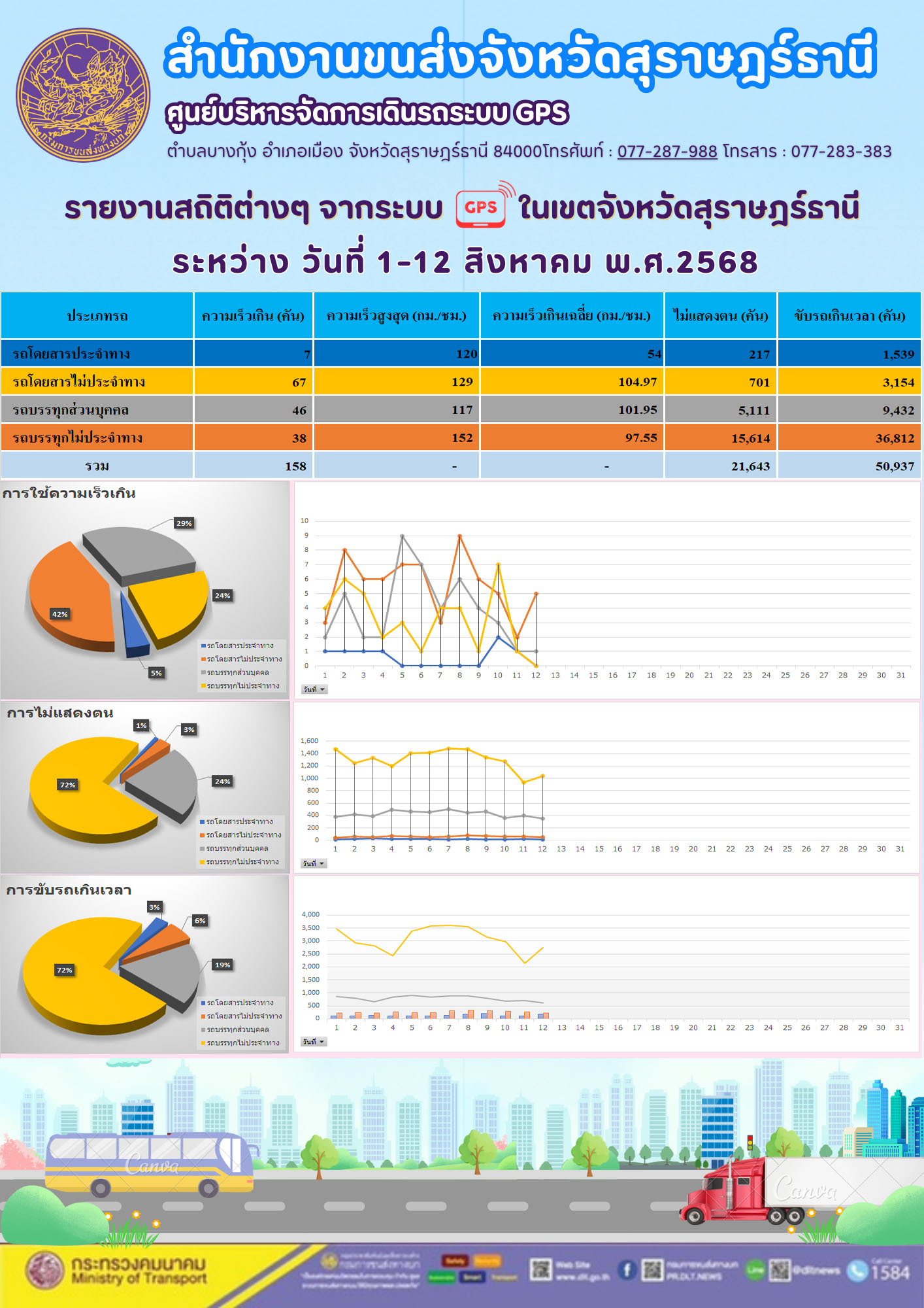 รายงานสถิติต่างๆ จากระบบ GPS ในเขตจังหวัดสุราษฎร์ธานี วันที่ 1-12 สิงหาคม พ.ศ. 2568