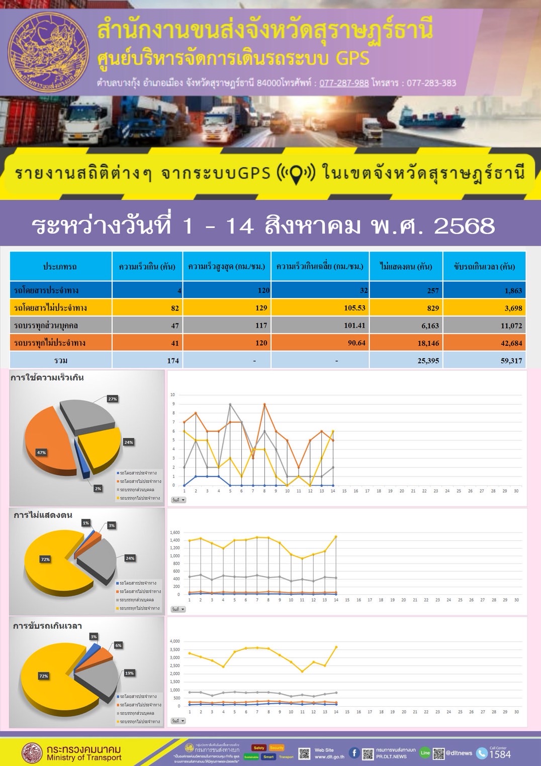 รายงานสถิติต่างๆ จากระบบ GPS ในเขตจังหวัดสุราษฎร์ธานี วันที่ 1-14 สิงหาคม พ.ศ. 2568
