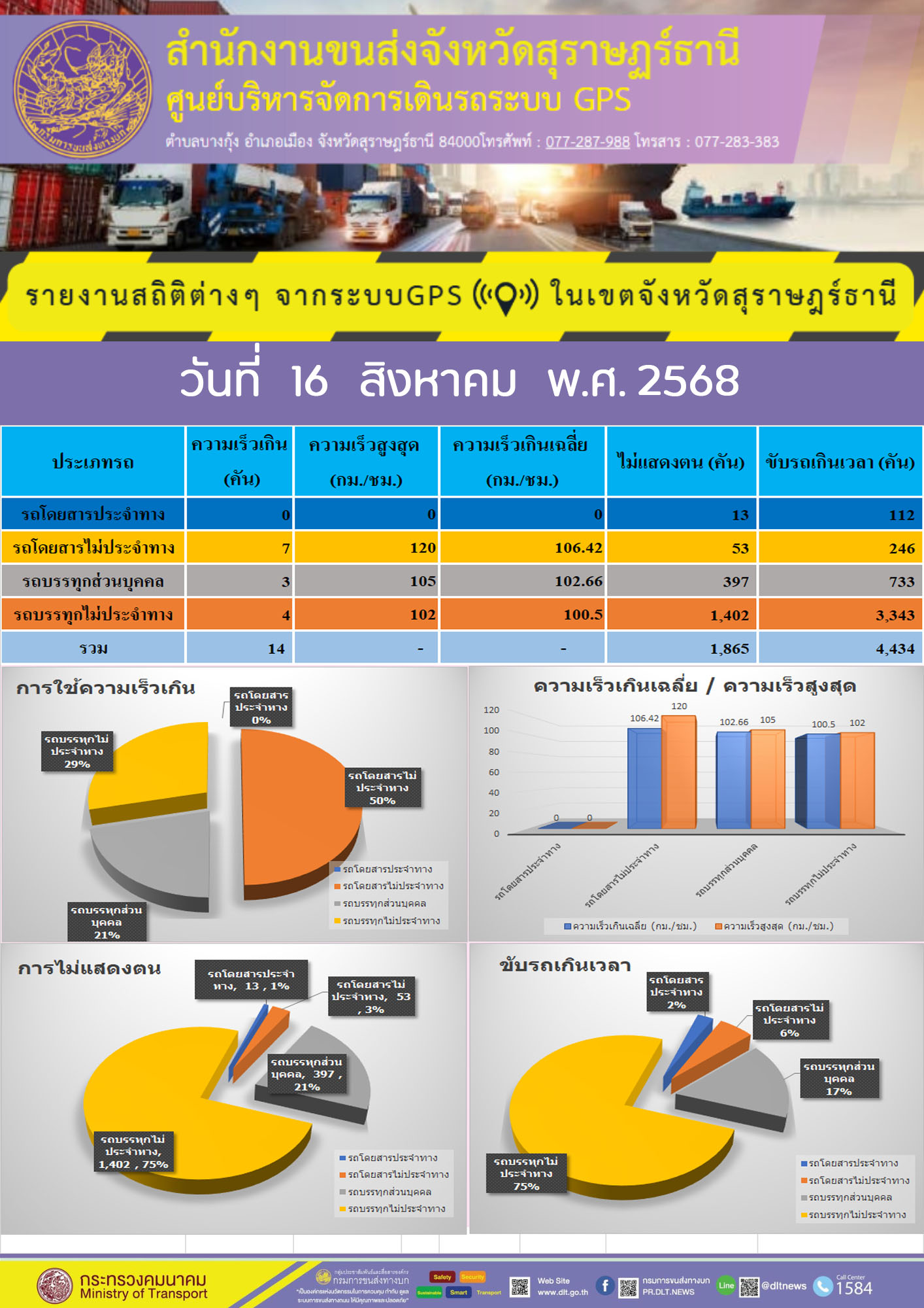 รายงานสถิติต่างๆ จากระบบ GPS ในเขตจังหวัดสุราษฎร์ธานี วันที่ 16 สิงหาคม พ.ศ. 2568