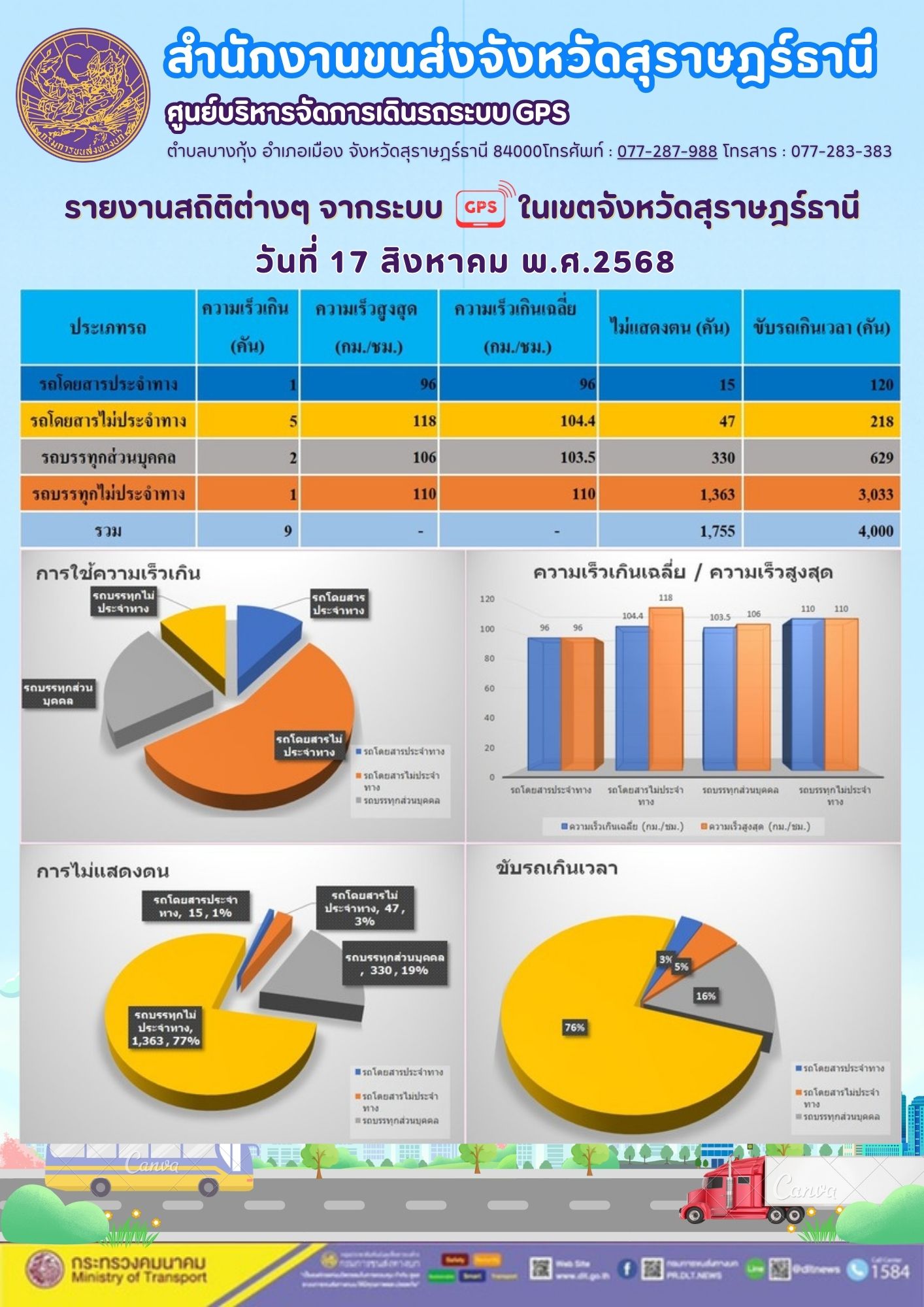 รายงานสถิติต่างๆ จากระบบ GPS ในเขตจังหวัดสุราษฎร์ธานี วันที่ 17 สิงหาคม พ.ศ. 2568