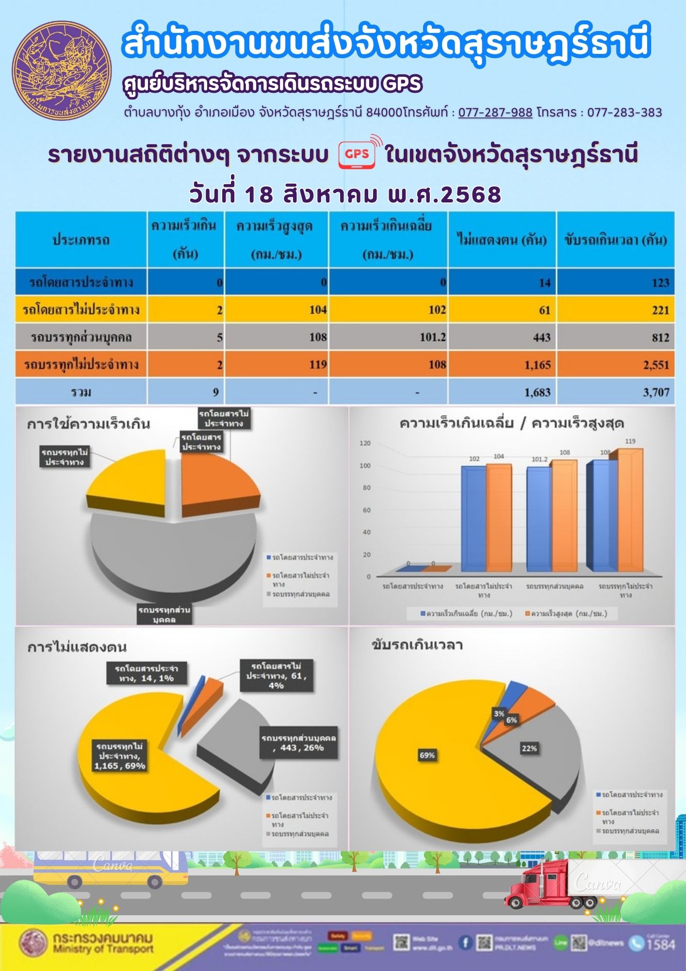 รายงานสถิติต่างๆ จากระบบ GPS ในเขตจังหวัดสุราษฎร์ธานี วันที่ 18 สิงหาคม พ.ศ. 2568