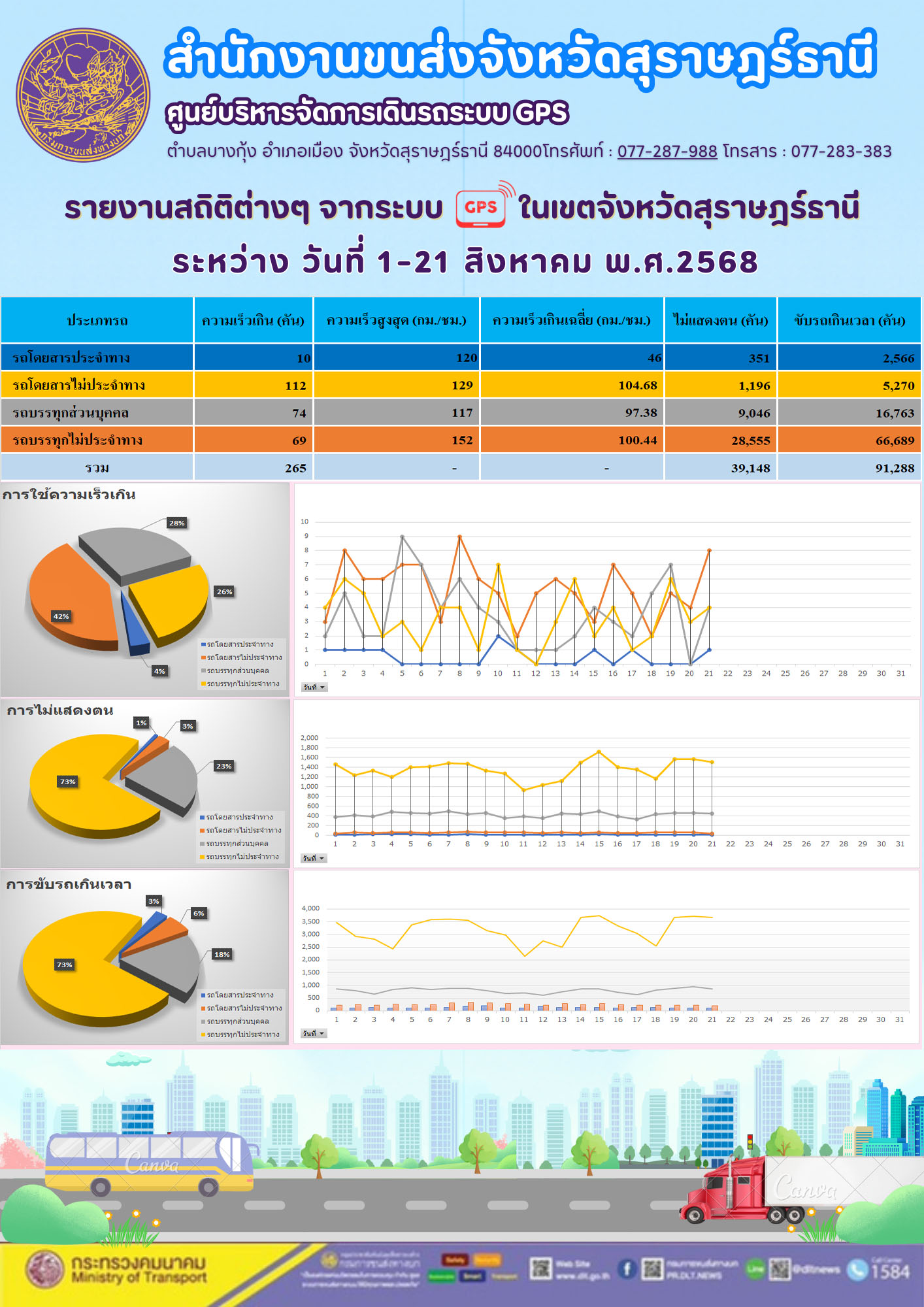 รายงานสถิติต่างๆ จากระบบ GPS ในเขตจังหวัดสุราษฎร์ธานี วันที่ 1-21 สิงหาคม พ.ศ. 2568