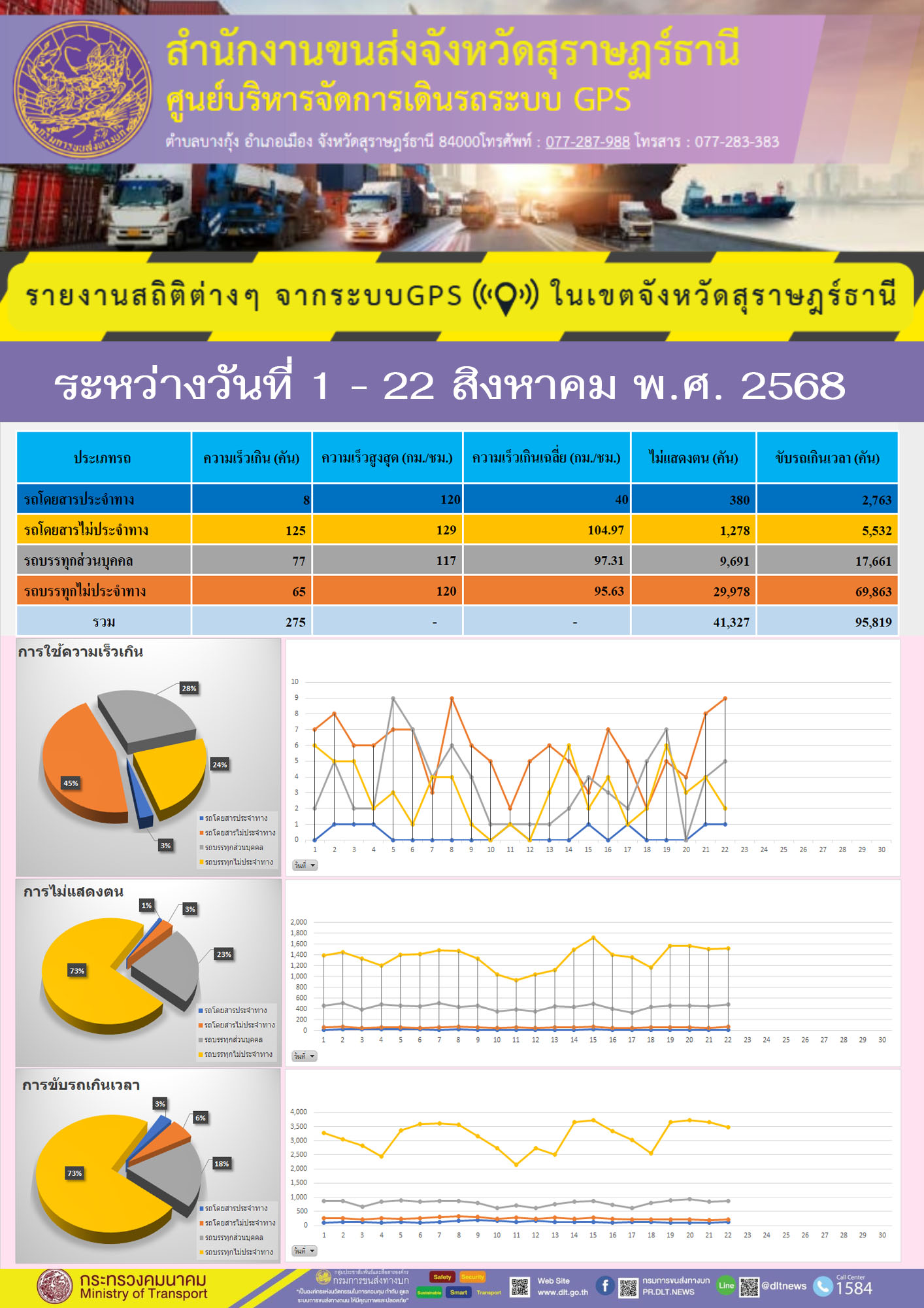 รายงานสถิติต่างๆ จากระบบ GPS ในเขตจังหวัดสุราษฎร์ธานี วันที่ 1-22 สิงหาคม พ.ศ. 2568