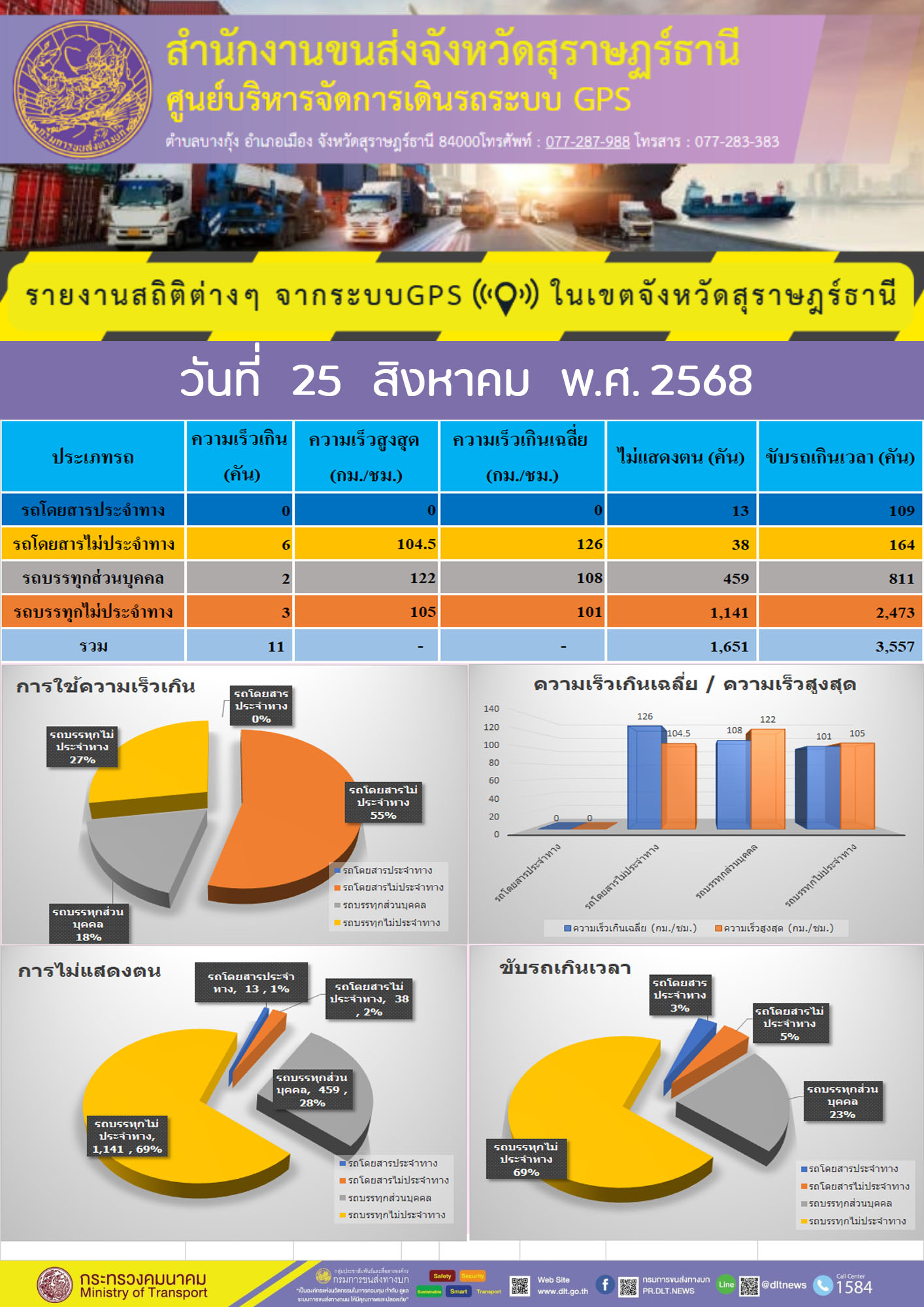 รายงานสถิติต่างๆ จากระบบ GPS ในเขตจังหวัดสุราษฎร์ธานี วันที่ 25 สิงหาคม พ.ศ. 2568