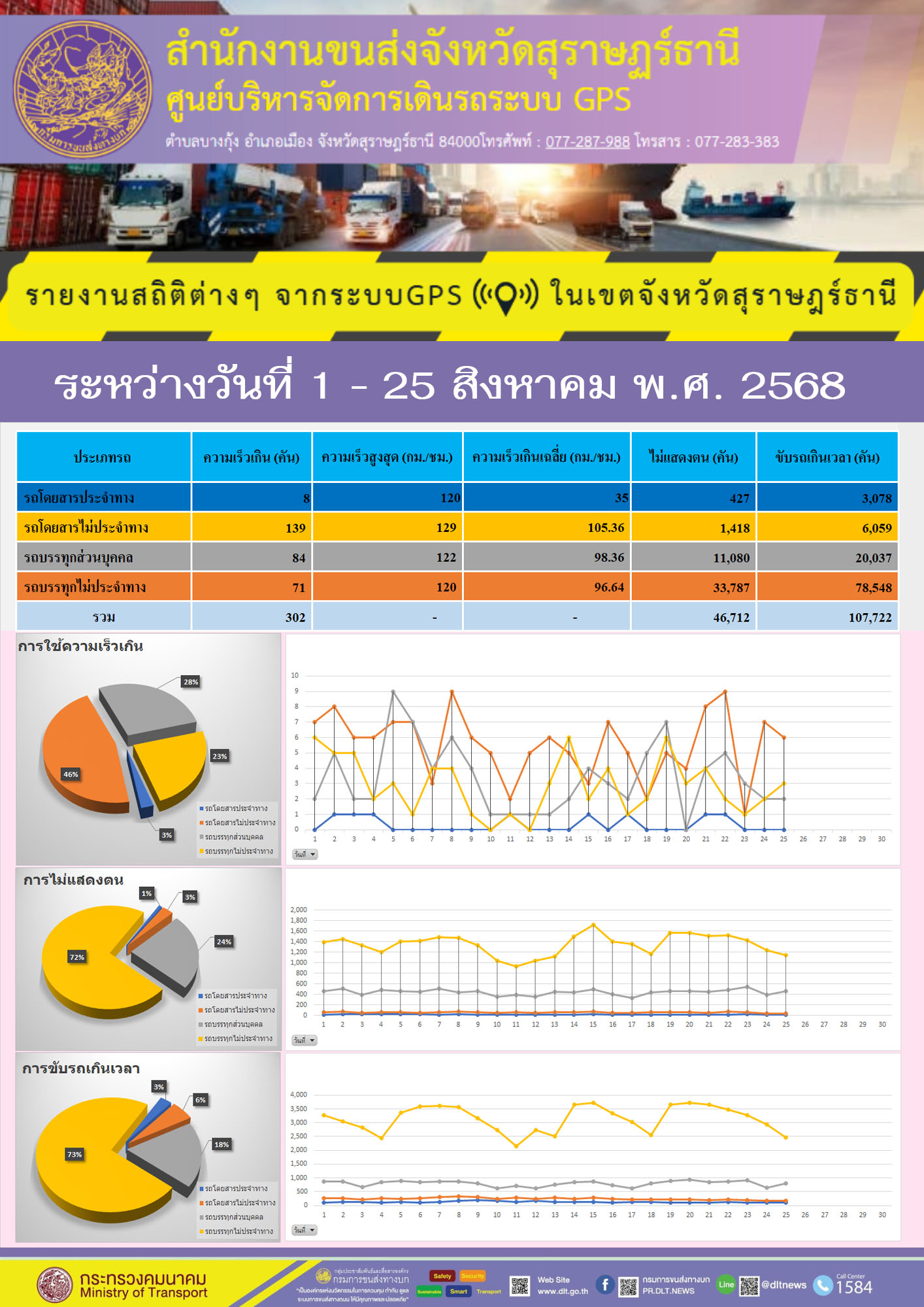 รายงานสถิติต่างๆ จากระบบ GPS ในเขตจังหวัดสุราษฎร์ธานี วันที่ 1-25  สิงหาคม พ.ศ. 2568