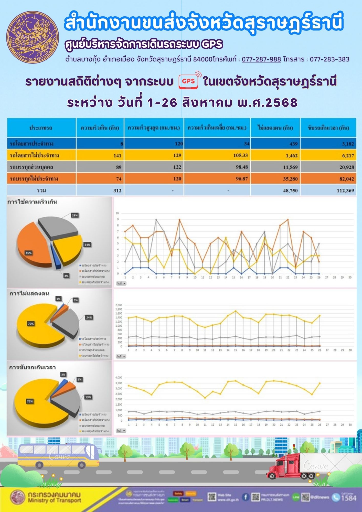รายงานสถิติต่างๆ จากระบบ GPS ในเขตจังหวัดสุราษฎร์ธานี วันที่ 1-26 สิงหาคม พ.ศ. 2568