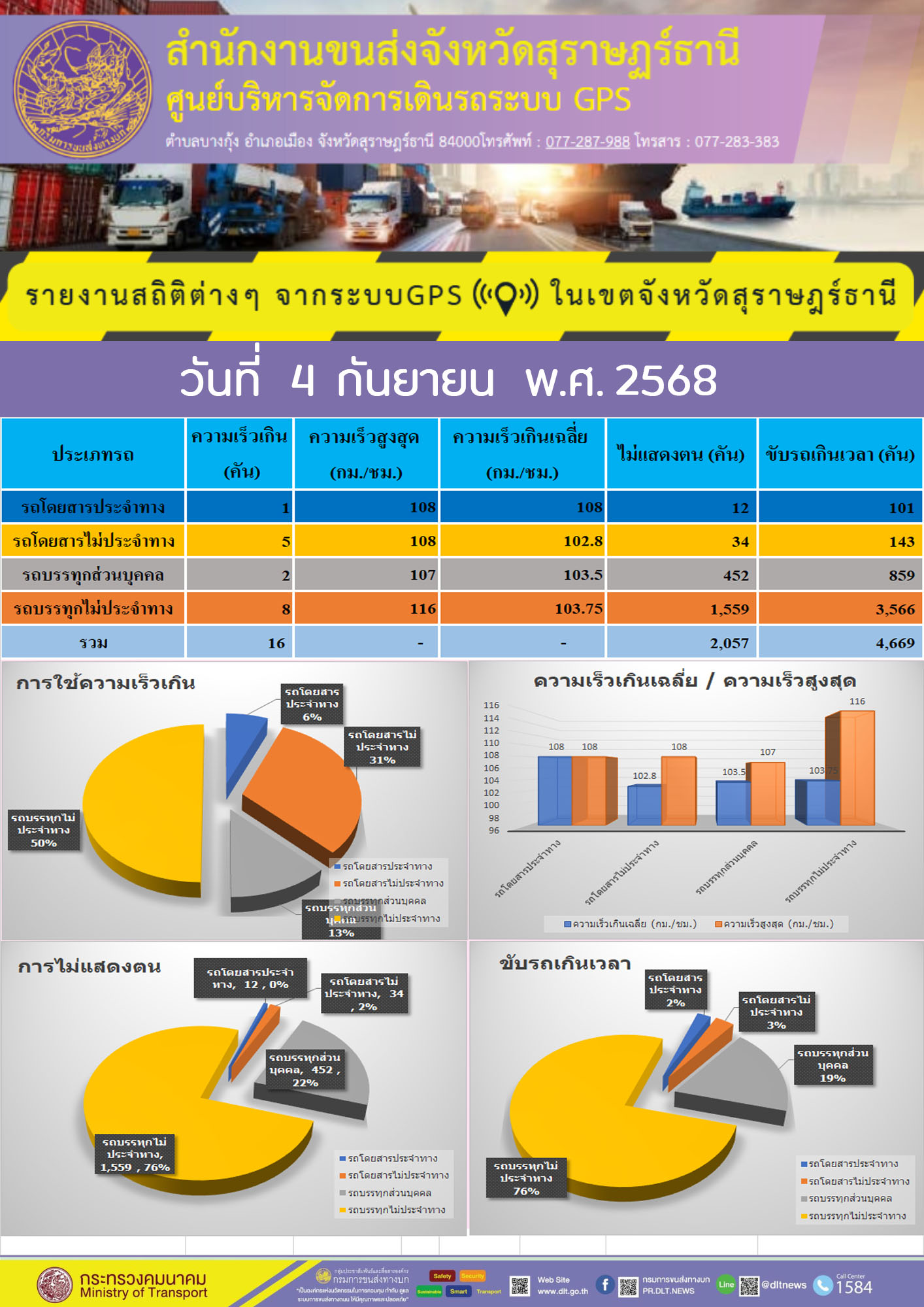 รายงานสถิติต่างๆ จากระบบ GPS ในเขตจังหวัดสุราษฎร์ธานี วันที่ 4 กันยายน พ.ศ.2568