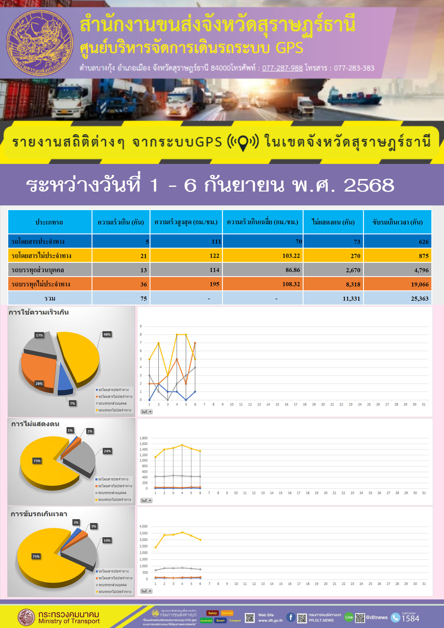 รายงานสถิติต่างๆ จากระบบ GPS ในเขตจังหวัดสุราษฎร์ธานี ระหว่าง วันที่ 1-7กันยายน พ.ศ.2568