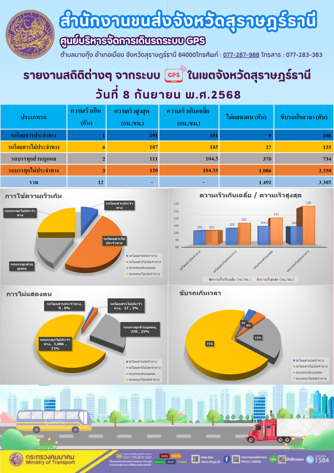 สำนักงานขนส่งจังหวัดสุราษฎร์ธานี CHECKING POINT ประจำวันที่ 8 กันยายน 2568