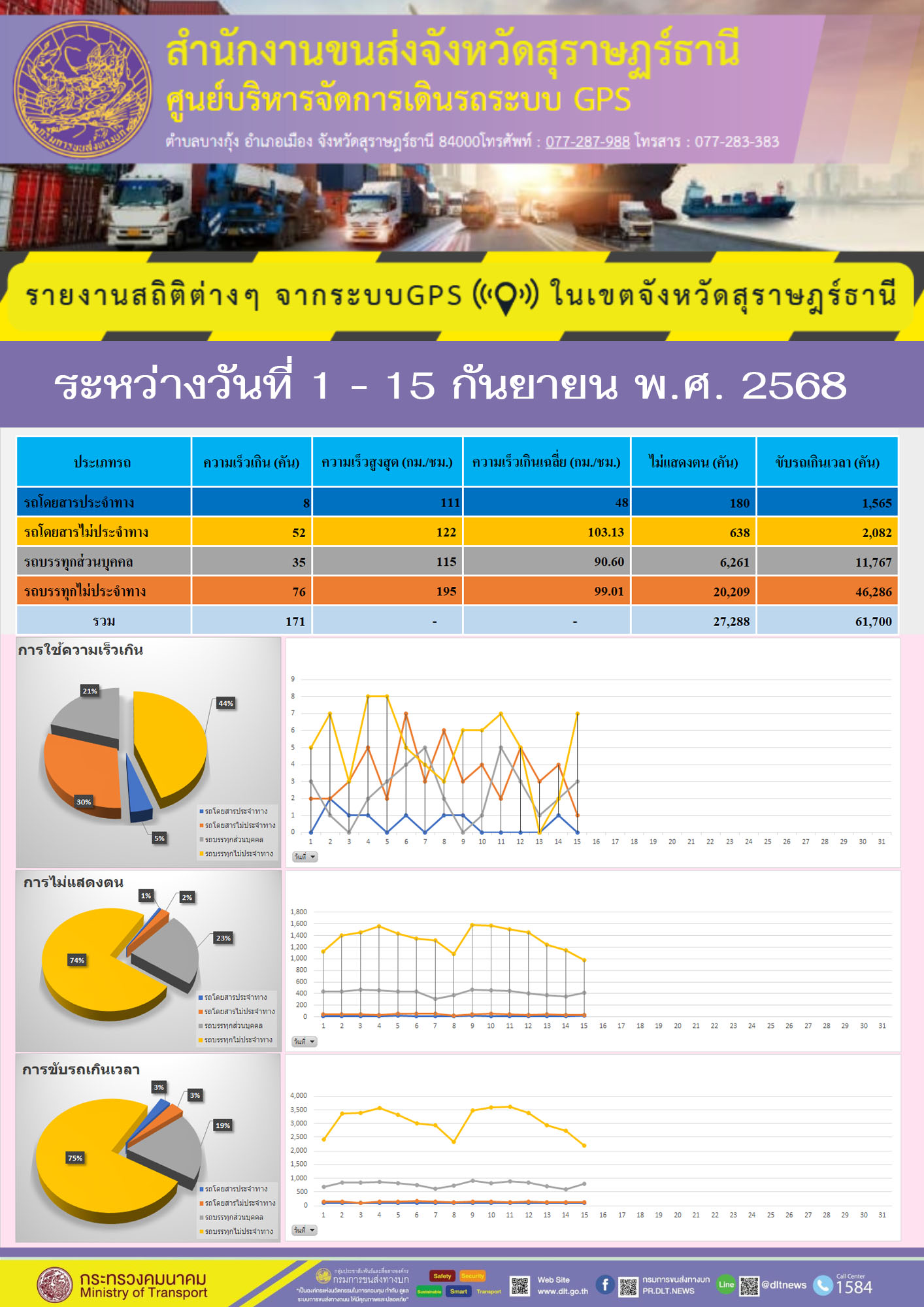 รายงานสถิติต่างๆ จากระบบ GPS ในเขตจังหวัดสุราษฎร์ธานี ระหว่าง วันที่ 1-15กันยายน พ.ศ.2568