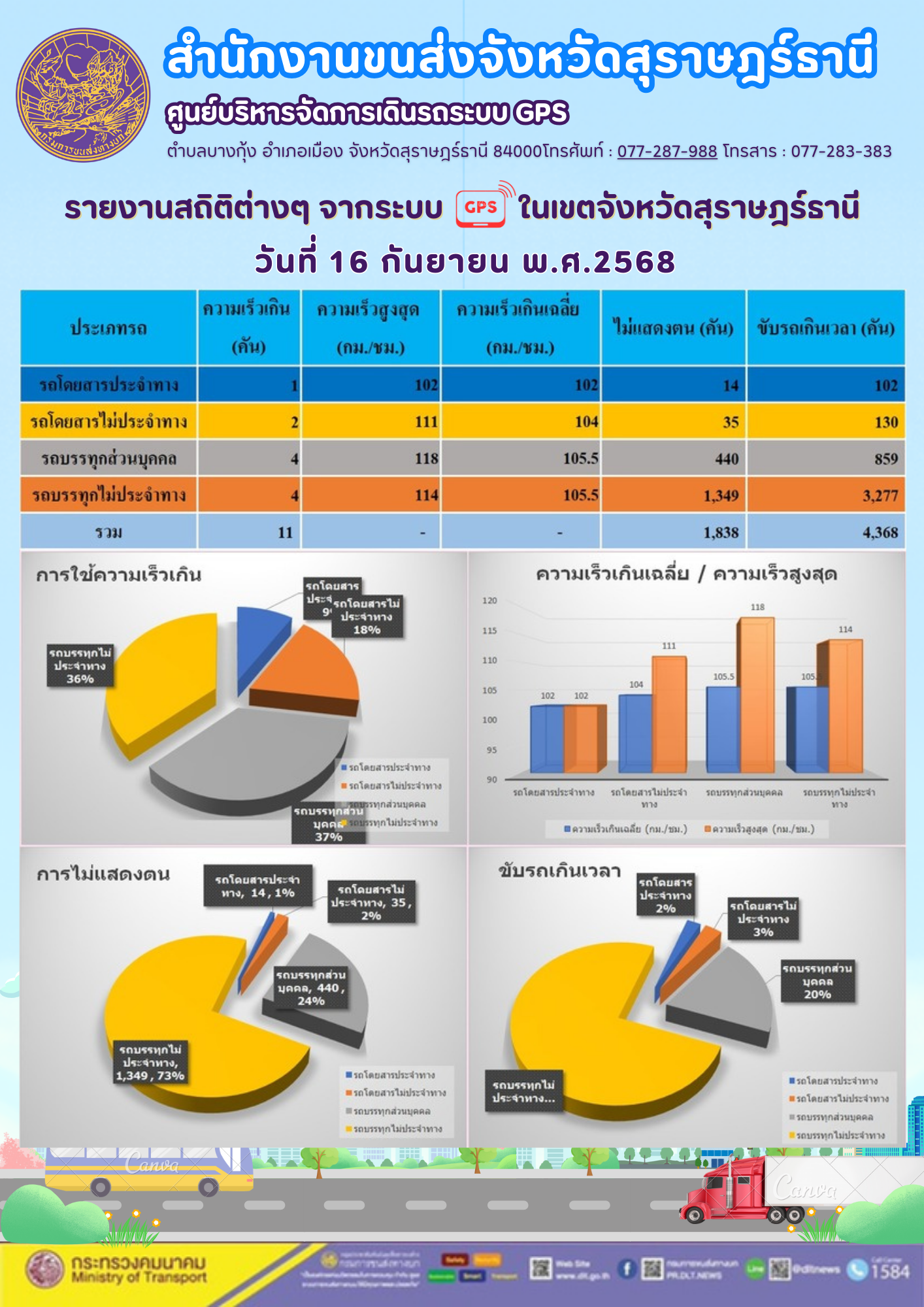 รายงานสถิติต่างๆ จากระบบ GPS ในเขตจังหวัดสุราษฎร์ธานี ระหว่าง วันที่ 1-16กันยายน พ.ศ.2568