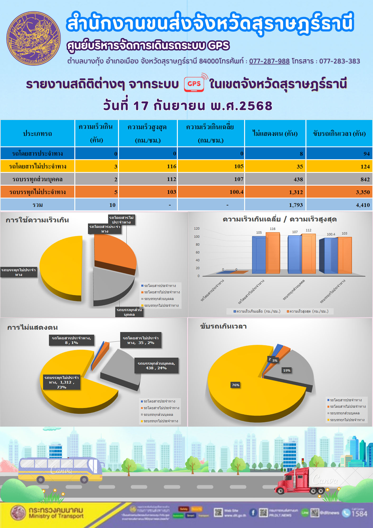 รายงานสถิติต่างๆ จากระบบ GPS ในเขตจังหวัดสุราษฎร์ธานี ระหว่าง วันที่ 1-17กันยายน พ.ศ.2568